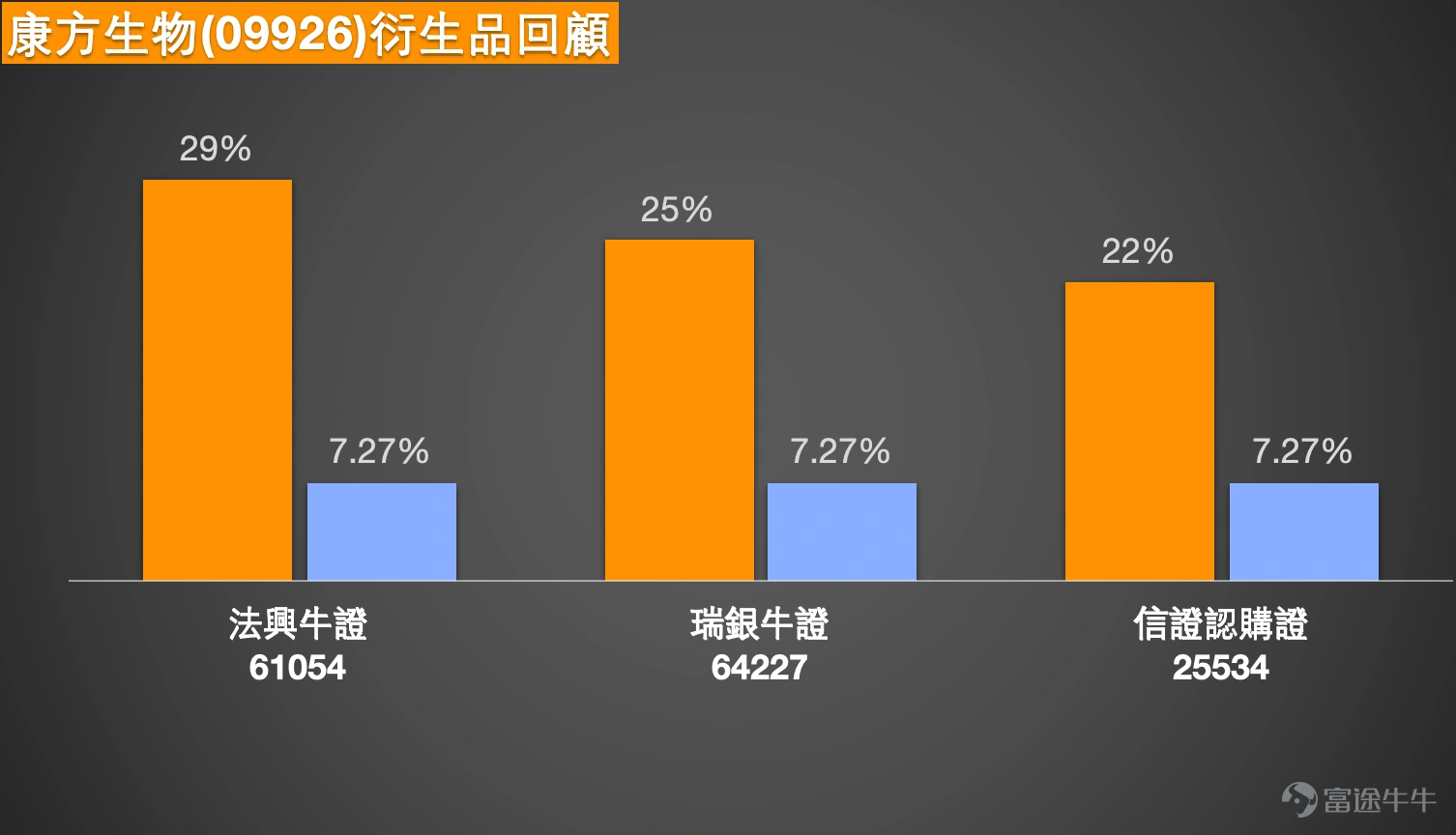 Entering mid-March, the Hong Kong pharmaceutical sector has shown strong activity, with multiple innovative drug stocks benefiting from industry tailwinds and continuing to rise. As of March 10, 2026, Akeso Inc. (09926) closed at HKD 114.9, surging 10.80%, with a turnover of HKD 1.518 billion, and a 5-day volatility of 18.9%, indicating a robust stock price trend. In terms of market news, the company’s self-developed globally pioneering tri-specific antibody new drug AK150 (ILT2/ILT4/CSF1R tri-antibody) received an implied approval for clinical trial from the Center for Drug Evaluation of the National Medical Products Administration to conduct clinical trials for the treatment of advanced malignant solid tumors. Public data shows that AK150 is the only tri-specific antibody under research globally targeting ILT2/ILT4/CSF1R, as well as the first tri-antibody drug developed by Akeso Inc. entering the clinical stage, leveraging the company's leading AI-driven drug R&D technology platform and Tetrabody multi-antibody technology platform. In the same sector, pharmaceutical stocks generally rebounded, with CARsgen Therapeutics (02171) rising over 28%, GenFleet Therapeutics (06898) increasing more than 20%, and Biocytogen Pharmaceuticals (02315) showing significant gains, reflecting an evident increase in market attention toward the innovative drug field. From a technical analysis perspective, Akeso Inc.'s stock price exhibits a strong breakout pattern. According to technical data as of March 10, the stock price at HKD 114.9 has stabilized above the 10-day moving average (HKD 104.19) and the 30-day moving average (HKD 105...