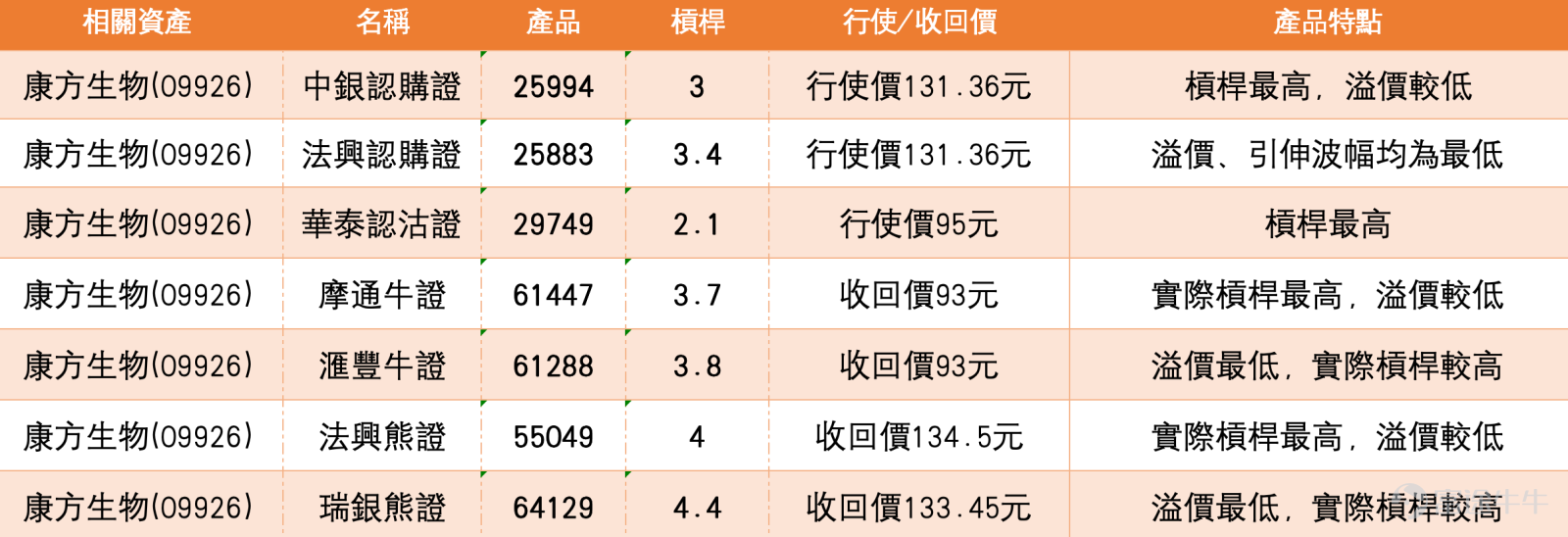 Entering mid-March, the Hong Kong pharmaceutical sector has shown strong activity, with multiple innovative drug stocks benefiting from industry tailwinds and continuing to rise. As of March 10, 2026, Akeso Inc. (09926) closed at HKD 114.9, surging 10.80%, with a turnover of HKD 1.518 billion, and a 5-day volatility of 18.9%, indicating a robust stock price trend. In terms of market news, the company’s self-developed globally pioneering tri-specific antibody new drug AK150 (ILT2/ILT4/CSF1R tri-antibody) received an implied approval for clinical trial from the Center for Drug Evaluation of the National Medical Products Administration to conduct clinical trials for the treatment of advanced malignant solid tumors. Public data shows that AK150 is the only tri-specific antibody under research globally targeting ILT2/ILT4/CSF1R, as well as the first tri-antibody drug developed by Akeso Inc. entering the clinical stage, leveraging the company's leading AI-driven drug R&D technology platform and Tetrabody multi-antibody technology platform. In the same sector, pharmaceutical stocks generally rebounded, with CARsgen Therapeutics (02171) rising over 28%, GenFleet Therapeutics (06898) increasing more than 20%, and Biocytogen Pharmaceuticals (02315) showing significant gains, reflecting an evident increase in market attention toward the innovative drug field. From a technical analysis perspective, Akeso Inc.'s stock price exhibits a strong breakout pattern. According to technical data as of March 10, the stock price at HKD 114.9 has stabilized above the 10-day moving average (HKD 104.19) and the 30-day moving average (HKD 105...