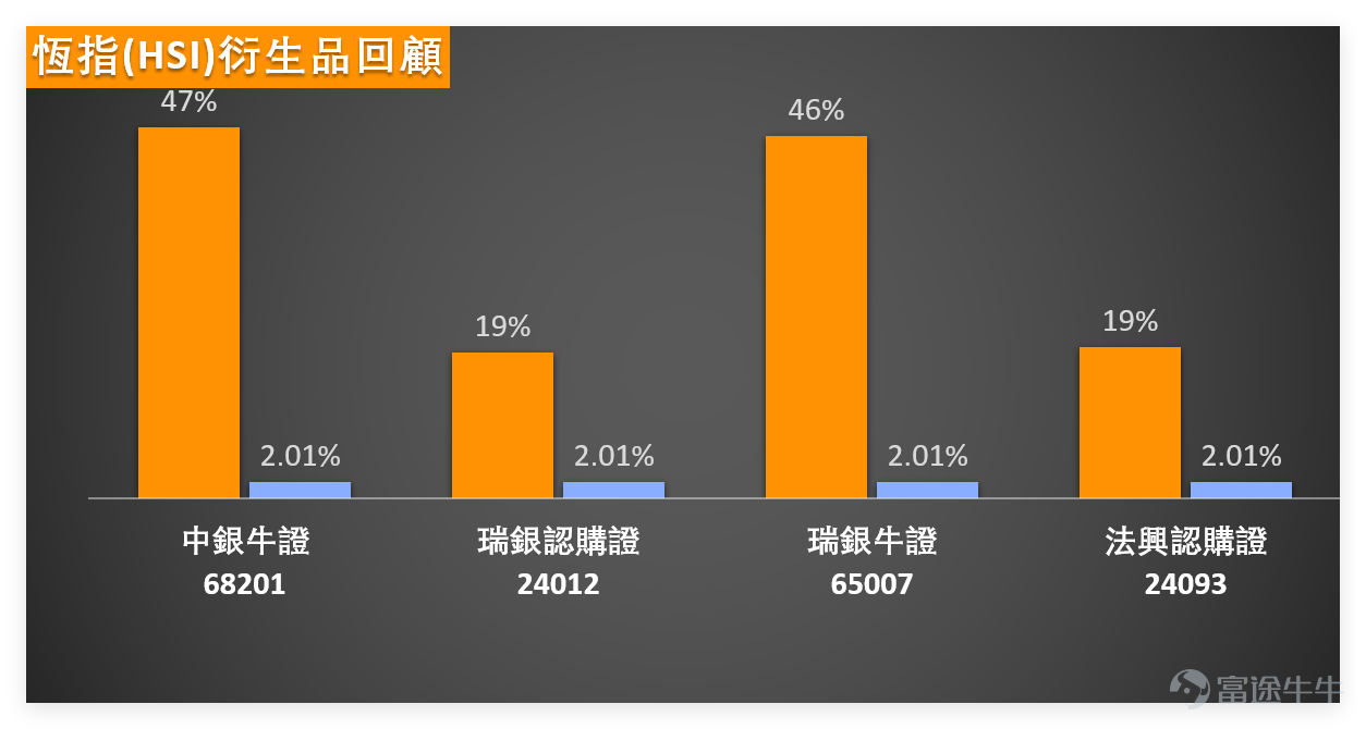 上日（3月10日）港股迎來強勁反彈， $恒生指數 (800000.HK)$ 全日收報25959.9點，單日上漲2.17%，成交額3309.29億元； $恒生科技指數 (800700.HK)$ 大漲2.40%，收報5060.53點。整體來看，權重藍籌領漲帶動大市，多數個股實現反彈，但趨勢尚未完全扭轉，屬於典型的超跌技術修復行情。 從技術指標來看，恆指技術信號為「買入」，強度7，多個震盪指標提示市場處於嚴重超跌後的築底階段，反彈動能較強。RSI為44，處於中性區間，印證超跌修復態勢。 均線方面，恆指收報25959.9點，略高於MA10（25930.17點），低於MA30（26629.88點）、MA60（26369.06點）。 支撐阻力位方面：第一支撐位25785.85點、第二支撐位25524.76點；第一阻力位26133.96點、第二阻力位26220.98點，後續需重點關注阻力位突破及支撐位防守情况。不過需注意，多數個股仍未突破中期均線，反彈能否延續還需看量能配合及領漲股動力。 藍籌上日（10日）集體反彈，結合技術指標做簡潔拆解，方便投資者快速掌握走勢節奏...