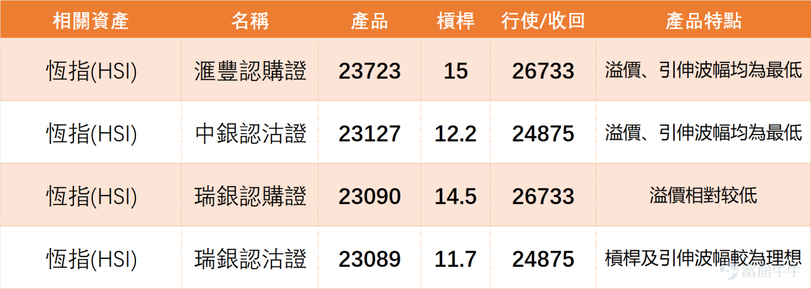 上日（3月10日）港股迎來強勁反彈， $恒生指數 (800000.HK)$ 全日收報25959.9點，單日上漲2.17%，成交額3309.29億元； $恒生科技指數 (800700.HK)$ 大漲2.40%，收報5060.53點。整體來看，權重藍籌領漲帶動大市，多數個股實現反彈，但趨勢尚未完全扭轉，屬於典型的超跌技術修復行情。 從技術指標來看，恆指技術信號為「買入」，強度7，多個震盪指標提示市場處於嚴重超跌後的築底階段，反彈動能較強。RSI為44，處於中性區間，印證超跌修復態勢。 均線方面，恆指收報25959.9點，略高於MA10（25930.17點），低於MA30（26629.88點）、MA60（26369.06點）。 支撐阻力位方面：第一支撐位25785.85點、第二支撐位25524.76點；第一阻力位26133.96點、第二阻力位26220.98點，後續需重點關注阻力位突破及支撐位防守情况。不過需注意，多數個股仍未突破中期均線，反彈能否延續還需看量能配合及領漲股動力。 藍籌上日（10日）集體反彈，結合技術指標做簡潔拆解，方便投資者快速掌握走勢節奏...