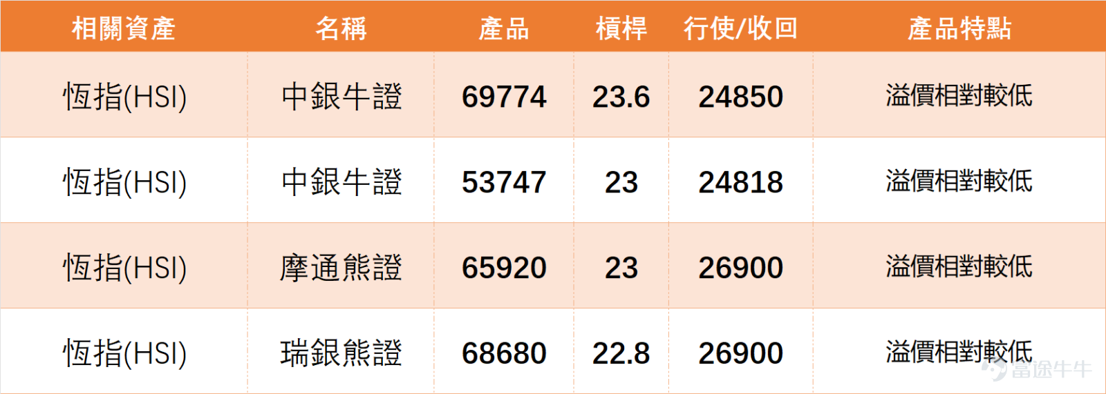 上日（3月10日）港股迎來強勁反彈， $恒生指數 (800000.HK)$ 全日收報25959.9點，單日上漲2.17%，成交額3309.29億元； $恒生科技指數 (800700.HK)$ 大漲2.40%，收報5060.53點。整體來看，權重藍籌領漲帶動大市，多數個股實現反彈，但趨勢尚未完全扭轉，屬於典型的超跌技術修復行情。 從技術指標來看，恆指技術信號為「買入」，強度7，多個震盪指標提示市場處於嚴重超跌後的築底階段，反彈動能較強。RSI為44，處於中性區間，印證超跌修復態勢。 均線方面，恆指收報25959.9點，略高於MA10（25930.17點），低於MA30（26629.88點）、MA60（26369.06點）。 支撐阻力位方面：第一支撐位25785.85點、第二支撐位25524.76點；第一阻力位26133.96點、第二阻力位26220.98點，後續需重點關注阻力位突破及支撐位防守情况。不過需注意，多數個股仍未突破中期均線，反彈能否延續還需看量能配合及領漲股動力。 藍籌上日（10日）集體反彈，結合技術指標做簡潔拆解，方便投資者快速掌握走勢節奏...