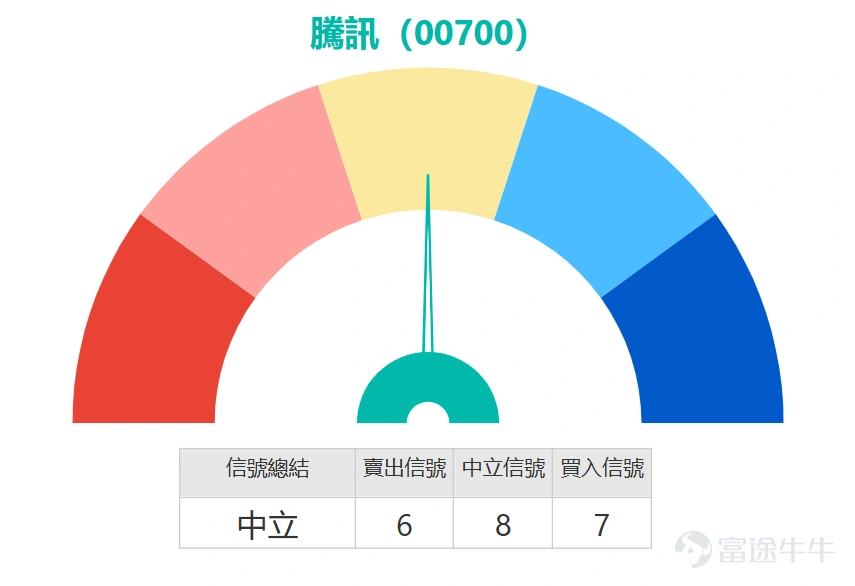 $騰訊控股 (00700.HK)$ 繼上日(10日)強勢上漲後,今日(11日)開盤進一步跳升4.43%,開報578元,直逼市場矚目的60日均線(約581元)關口。 此前股價已放量突破10日及30日均線,成交額顯著放大,顯示有資金積極入場承接,為反彈奠定了量能基礎。目前多空雙方於581元下方展開爭奪,能否成功突破將成為決定短線反彈級別的關鍵一役。 下方支撐結構相對清晰,518元附近作為近期反彈起點,與10日均線几乎重疊,形成重要的短線防守關口。然而,上行動能正面臨超買壓力的制約。隨機震盪指標與CCI指標同步發出超買信號,提示連續上漲後存在技術性調整需求;但與此同時,動量震盪指標、變動率指標以及更為關鍵的MACD信號均已轉為「買入」,顯示中期趨勢動能正在增強。這種背離常出現在趨勢醞釀突破的初期,而牛熊力量指標、心理線及一目均衡表發出的「嚴重超跌,可能築底」信號,進一步強化了市場情緒已從極度悲觀中修復的判斷。不過,ADX指標顯示整體趨勢強度仍屬「中立」,意味著單邊上行趨勢尚未得到最終確認,一切取決於對關鍵阻力的突破成效。 綜上所述,騰...