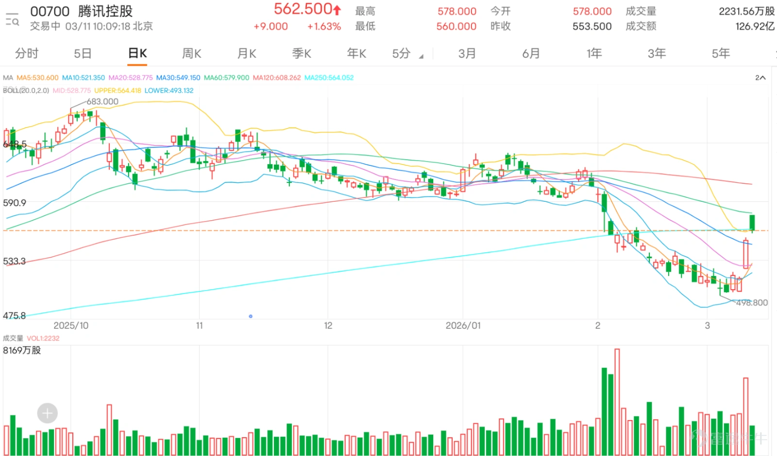 $騰訊控股 (00700.HK)$ 繼上日(10日)強勢上漲後,今日(11日)開盤進一步跳升4.43%,開報578元,直逼市場矚目的60日均線(約581元)關口。 此前股價已放量突破10日及30日均線,成交額顯著放大,顯示有資金積極入場承接,為反彈奠定了量能基礎。目前多空雙方於581元下方展開爭奪,能否成功突破將成為決定短線反彈級別的關鍵一役。 下方支撐結構相對清晰,518元附近作為近期反彈起點,與10日均線几乎重疊,形成重要的短線防守關口。然而,上行動能正面臨超買壓力的制約。隨機震盪指標與CCI指標同步發出超買信號,提示連續上漲後存在技術性調整需求;但與此同時,動量震盪指標、變動率指標以及更為關鍵的MACD信號均已轉為「買入」,顯示中期趨勢動能正在增強。這種背離常出現在趨勢醞釀突破的初期,而牛熊力量指標、心理線及一目均衡表發出的「嚴重超跌,可能築底」信號,進一步強化了市場情緒已從極度悲觀中修復的判斷。不過,ADX指標顯示整體趨勢強度仍屬「中立」,意味著單邊上行趨勢尚未得到最終確認,一切取決於對關鍵阻力的突破成效。 綜上所述,騰...