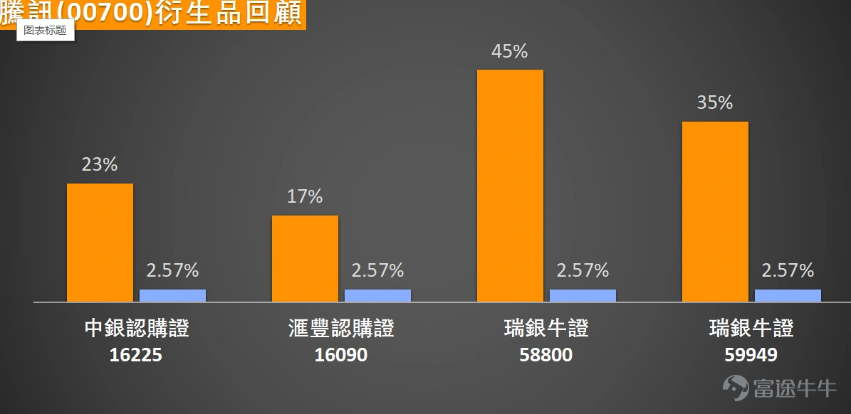 $騰訊控股 (00700.HK)$ 繼上日(10日)強勢上漲後,今日(11日)開盤進一步跳升4.43%,開報578元,直逼市場矚目的60日均線(約581元)關口。 此前股價已放量突破10日及30日均線,成交額顯著放大,顯示有資金積極入場承接,為反彈奠定了量能基礎。目前多空雙方於581元下方展開爭奪,能否成功突破將成為決定短線反彈級別的關鍵一役。 下方支撐結構相對清晰,518元附近作為近期反彈起點,與10日均線几乎重疊,形成重要的短線防守關口。然而,上行動能正面臨超買壓力的制約。隨機震盪指標與CCI指標同步發出超買信號,提示連續上漲後存在技術性調整需求;但與此同時,動量震盪指標、變動率指標以及更為關鍵的MACD信號均已轉為「買入」,顯示中期趨勢動能正在增強。這種背離常出現在趨勢醞釀突破的初期,而牛熊力量指標、心理線及一目均衡表發出的「嚴重超跌,可能築底」信號,進一步強化了市場情緒已從極度悲觀中修復的判斷。不過,ADX指標顯示整體趨勢強度仍屬「中立」,意味著單邊上行趨勢尚未得到最終確認,一切取決於對關鍵阻力的突破成效。 綜上所述,騰...