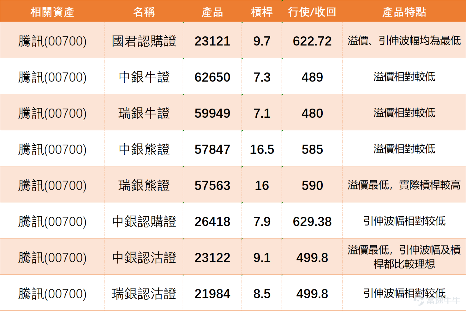 $騰訊控股 (00700.HK)$ 繼上日(10日)強勢上漲後,今日(11日)開盤進一步跳升4.43%,開報578元,直逼市場矚目的60日均線(約581元)關口。 此前股價已放量突破10日及30日均線,成交額顯著放大,顯示有資金積極入場承接,為反彈奠定了量能基礎。目前多空雙方於581元下方展開爭奪,能否成功突破將成為決定短線反彈級別的關鍵一役。 下方支撐結構相對清晰,518元附近作為近期反彈起點,與10日均線几乎重疊,形成重要的短線防守關口。然而,上行動能正面臨超買壓力的制約。隨機震盪指標與CCI指標同步發出超買信號,提示連續上漲後存在技術性調整需求;但與此同時,動量震盪指標、變動率指標以及更為關鍵的MACD信號均已轉為「買入」,顯示中期趨勢動能正在增強。這種背離常出現在趨勢醞釀突破的初期,而牛熊力量指標、心理線及一目均衡表發出的「嚴重超跌,可能築底」信號,進一步強化了市場情緒已從極度悲觀中修復的判斷。不過,ADX指標顯示整體趨勢強度仍屬「中立」,意味著單邊上行趨勢尚未得到最終確認,一切取決於對關鍵阻力的突破成效。 綜上所述,騰...