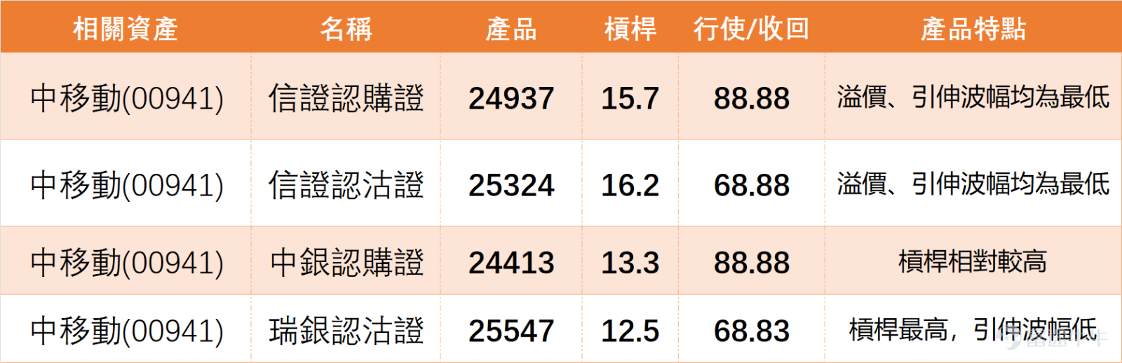 On the previous day (March 10), the three leading stocks in Hong Kong's telecommunications sector showed divergent movements but with converging technical structures, all in a transitional phase of short-term rebound and medium-term adjustment. As a defensive sector, China Mobile and China Unicom saw slight increases, while China Telecom experienced a minor adjustment. The overall gains and losses were relatively moderate, consistent with the stable nature of the sector, without significant fluctuations, reflecting investors' cautiously optimistic sentiment. 1、 $CHINA MOBILE (00941.HK)$ Short-term stabilization, but long-term pressure remains Closing price at 78.8, up 0.57% for the day, with a trading volume of 1.176 billion yuan, showing neither significant increase nor decrease in volume. Moving averages: Closing price slightly above MA10 (78.73) and MA30 (78.97), but below MA60 (80.69), indicating some short-term support, but the downward pressure from the long-term trend has not yet been relieved. Technical indicators: RSI is 46, within the neutral range, showing no overbought or oversold conditions; comprehensive technical signals suggest buying, with signal strength at 9, which is a relatively strong positive signal. Support and resistance: Support levels are at 77.2 and 75.6, while resistance levels are at 80.4 and 82. The focus going forward will be on whether it can break through the short-term resistance at 80.4 and stabilize above MA60. Risk warning: As a leading stock in the sector, China Mobile's movement has a guiding effect on the entire telecommunications sector; changes in its trading volume should be closely monitored. 2、 $CHINA TELECOM (00728.HK)$ Adjustment showing...