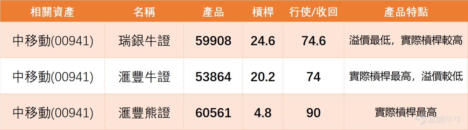 On the previous day (March 10), the three leading stocks in Hong Kong's telecommunications sector showed divergent movements but with converging technical structures, all in a transitional phase of short-term rebound and medium-term adjustment. As a defensive sector, China Mobile and China Unicom saw slight increases, while China Telecom experienced a minor adjustment. The overall gains and losses were relatively moderate, consistent with the stable nature of the sector, without significant fluctuations, reflecting investors' cautiously optimistic sentiment. 1、 $CHINA MOBILE (00941.HK)$ Short-term stabilization, but long-term pressure remains Closing price at 78.8, up 0.57% for the day, with a trading volume of 1.176 billion yuan, showing neither significant increase nor decrease in volume. Moving averages: Closing price slightly above MA10 (78.73) and MA30 (78.97), but below MA60 (80.69), indicating some short-term support, but the downward pressure from the long-term trend has not yet been relieved. Technical indicators: RSI is 46, within the neutral range, showing no overbought or oversold conditions; comprehensive technical signals suggest buying, with signal strength at 9, which is a relatively strong positive signal. Support and resistance: Support levels are at 77.2 and 75.6, while resistance levels are at 80.4 and 82. The focus going forward will be on whether it can break through the short-term resistance at 80.4 and stabilize above MA60. Risk warning: As a leading stock in the sector, China Mobile's movement has a guiding effect on the entire telecommunications sector; changes in its trading volume should be closely monitored. 2、 $CHINA TELECOM (00728.HK)$ Adjustment showing...