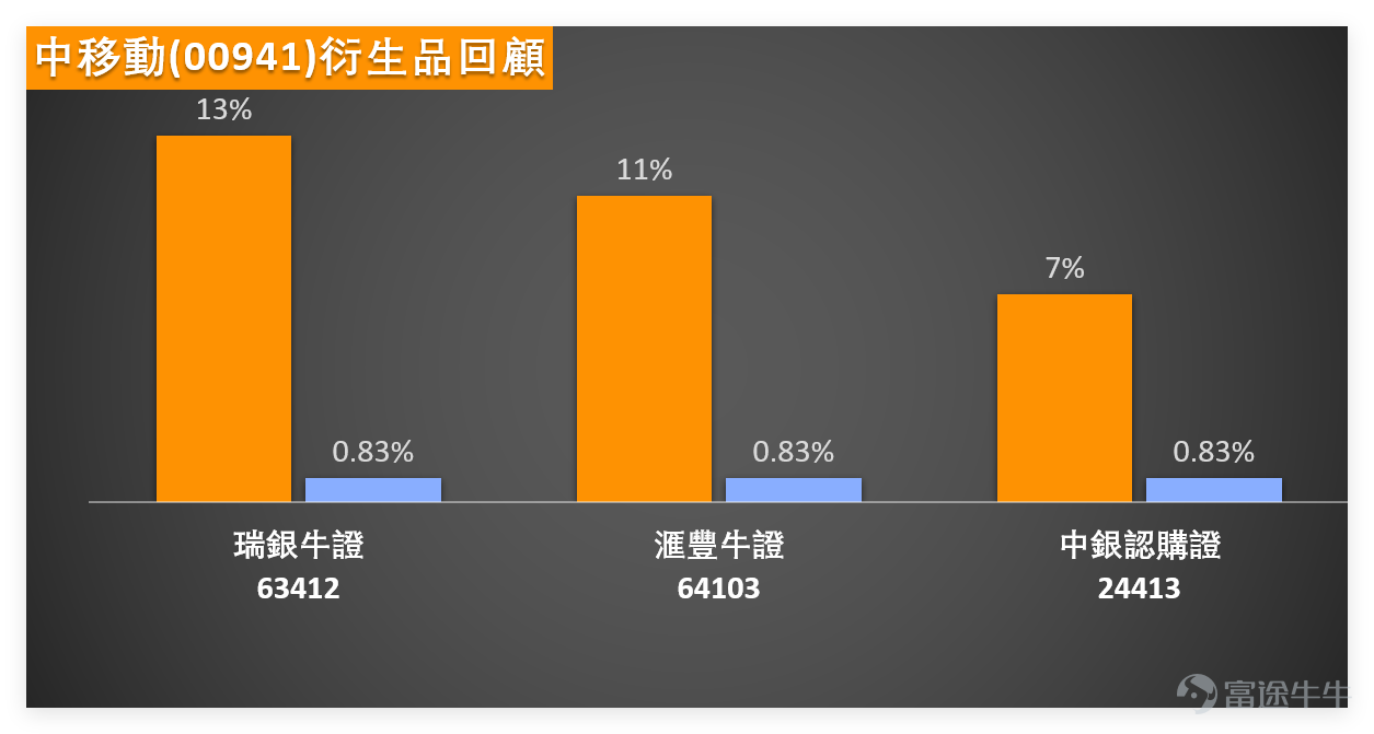 On the previous day (March 10), the three leading stocks in Hong Kong's telecommunications sector showed divergent movements but with converging technical structures, all in a transitional phase of short-term rebound and medium-term adjustment. As a defensive sector, China Mobile and China Unicom saw slight increases, while China Telecom experienced a minor adjustment. The overall gains and losses were relatively moderate, consistent with the stable nature of the sector, without significant fluctuations, reflecting investors' cautiously optimistic sentiment. 1、 $CHINA MOBILE (00941.HK)$ Short-term stabilization, but long-term pressure remains Closing price at 78.8, up 0.57% for the day, with a trading volume of 1.176 billion yuan, showing neither significant increase nor decrease in volume. Moving averages: Closing price slightly above MA10 (78.73) and MA30 (78.97), but below MA60 (80.69), indicating some short-term support, but the downward pressure from the long-term trend has not yet been relieved. Technical indicators: RSI is 46, within the neutral range, showing no overbought or oversold conditions; comprehensive technical signals suggest buying, with signal strength at 9, which is a relatively strong positive signal. Support and resistance: Support levels are at 77.2 and 75.6, while resistance levels are at 80.4 and 82. The focus going forward will be on whether it can break through the short-term resistance at 80.4 and stabilize above MA60. Risk warning: As a leading stock in the sector, China Mobile's movement has a guiding effect on the entire telecommunications sector; changes in its trading volume should be closely monitored. 2、 $CHINA TELECOM (00728.HK)$ Adjustment showing...