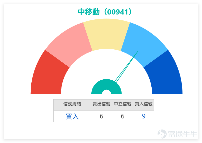 On the previous day (March 10), the three leading stocks in Hong Kong's telecommunications sector showed divergent movements but with converging technical structures, all in a transitional phase of short-term rebound and medium-term adjustment. As a defensive sector, China Mobile and China Unicom saw slight increases, while China Telecom experienced a minor adjustment. The overall gains and losses were relatively moderate, consistent with the stable nature of the sector, without significant fluctuations, reflecting investors' cautiously optimistic sentiment. 1、 $CHINA MOBILE (00941.HK)$ Short-term stabilization, but long-term pressure remains Closing price at 78.8, up 0.57% for the day, with a trading volume of 1.176 billion yuan, showing neither significant increase nor decrease in volume. Moving averages: Closing price slightly above MA10 (78.73) and MA30 (78.97), but below MA60 (80.69), indicating some short-term support, but the downward pressure from the long-term trend has not yet been relieved. Technical indicators: RSI is 46, within the neutral range, showing no overbought or oversold conditions; comprehensive technical signals suggest buying, with signal strength at 9, which is a relatively strong positive signal. Support and resistance: Support levels are at 77.2 and 75.6, while resistance levels are at 80.4 and 82. The focus going forward will be on whether it can break through the short-term resistance at 80.4 and stabilize above MA60. Risk warning: As a leading stock in the sector, China Mobile's movement has a guiding effect on the entire telecommunications sector; changes in its trading volume should be closely monitored. 2、 $CHINA TELECOM (00728.HK)$ Adjustment showing...