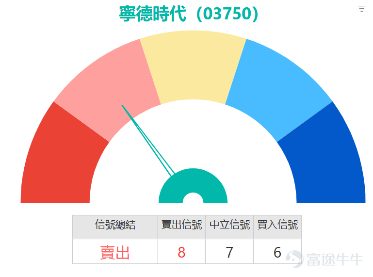 $CATL (03750.HK)$ Today (August 11), the strong upward momentum continued, with intraday prices surging over 10% at one point, reaching a high of 608 yuan. Following the release of its earnings report, eight institutions unanimously gave positive ratings such as 'Buy,' 'Outperform,' or 'Overweight.' Four of them raised their target prices: BNP Paribas significantly increased its target price from 678 yuan to 728 yuan, an increase of 7.4%, which is currently the highest in the market; Haitong International, UOB Kay Hian, and CMBI also raised their targets by 38 yuan, 55 yuan, and 54 yuan respectively. The remaining four institutions, including UBS Group, J.P. Morgan, Jefferies, and Macquarie, kept their original target prices unchanged. The average target price among the eight institutions is currently 654.5 yuan, with the highest being BNP Paribas’ 728 yuan and the lowest being Macquarie’s 560 yuan. This sharp rise has caused the stock price to consecutively break through several key moving averages, including the 10-day (504.38 yuan), 30-day (501.98 yuan), and 60-day (500.75 yuan) lines, forming an early technical 'bullish alignment' pattern. The short-term trend has shifted from volatility to a clear upward attack posture. However, behind this strong price performance, various technical indicators are issuing mixed signals, adding uncertainties to the short-term trend. From the perspective of key oscillation indicators, market momentum coexists with potential overbought pressure. The Stochastic Oscillator and CCI both issued 'buy signals' simultaneously, indicating strong short-term upward momentum. However, the RSI has risen to the 60 level, approaching the traditionally overbought zone, giving a 'neutral' evaluation, which suggests that upward momentum may face consolidation after a rapid release.