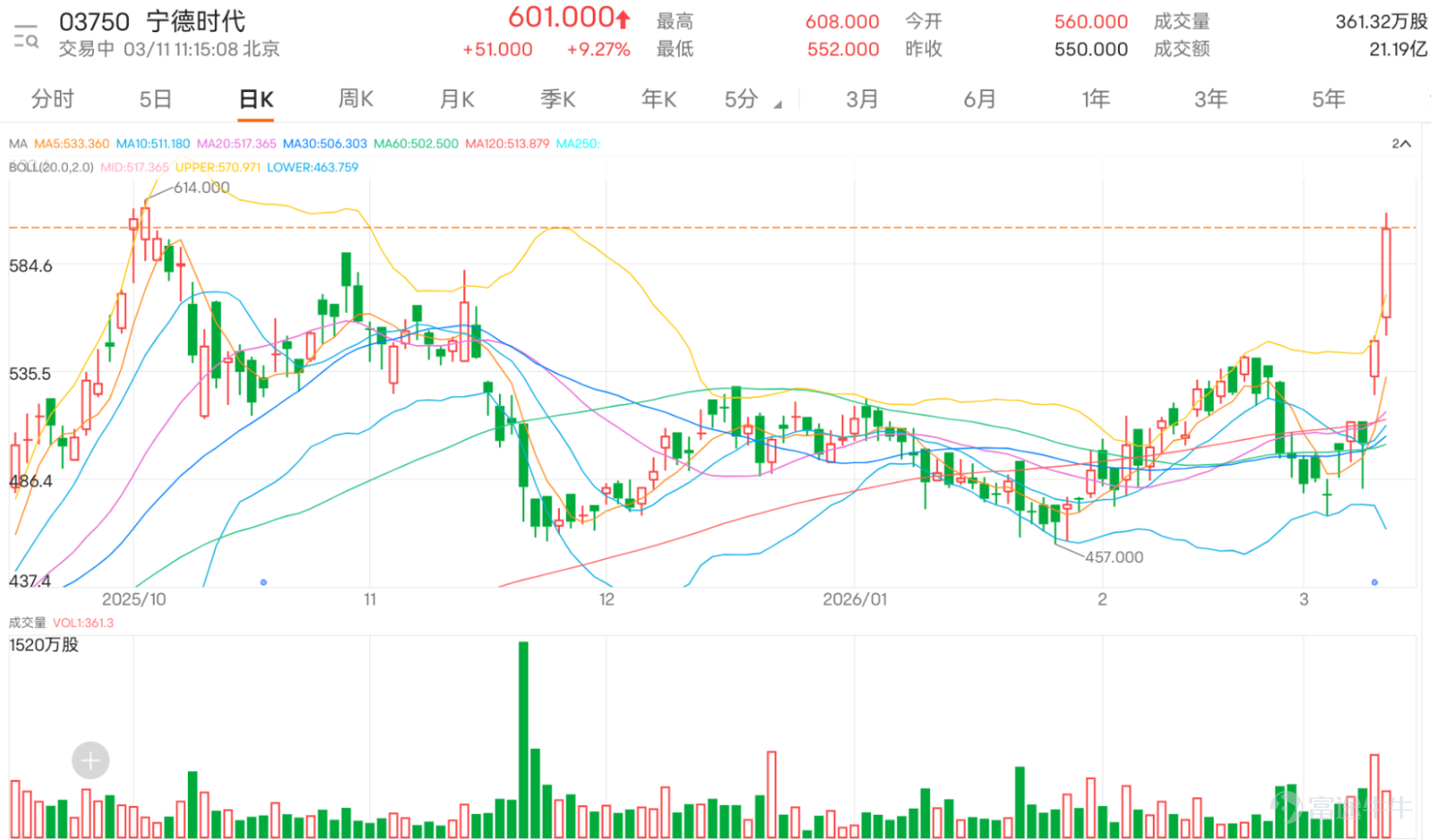 $CATL (03750.HK)$ Today (August 11), the strong upward momentum continued, with intraday prices surging over 10% at one point, reaching a high of 608 yuan. Following the release of its earnings report, eight institutions unanimously gave positive ratings such as 'Buy,' 'Outperform,' or 'Overweight.' Four of them raised their target prices: BNP Paribas significantly increased its target price from 678 yuan to 728 yuan, an increase of 7.4%, which is currently the highest in the market; Haitong International, UOB Kay Hian, and CMBI also raised their targets by 38 yuan, 55 yuan, and 54 yuan respectively. The remaining four institutions, including UBS Group, J.P. Morgan, Jefferies, and Macquarie, kept their original target prices unchanged. The average target price among the eight institutions is currently 654.5 yuan, with the highest being BNP Paribas’ 728 yuan and the lowest being Macquarie’s 560 yuan. This sharp rise has caused the stock price to consecutively break through several key moving averages, including the 10-day (504.38 yuan), 30-day (501.98 yuan), and 60-day (500.75 yuan) lines, forming an early technical 'bullish alignment' pattern. The short-term trend has shifted from volatility to a clear upward attack posture. However, behind this strong price performance, various technical indicators are issuing mixed signals, adding uncertainties to the short-term trend. From the perspective of key oscillation indicators, market momentum coexists with potential overbought pressure. The Stochastic Oscillator and CCI both issued 'buy signals' simultaneously, indicating strong short-term upward momentum. However, the RSI has risen to the 60 level, approaching the traditionally overbought zone, giving a 'neutral' evaluation, which suggests that upward momentum may face consolidation after a rapid release.