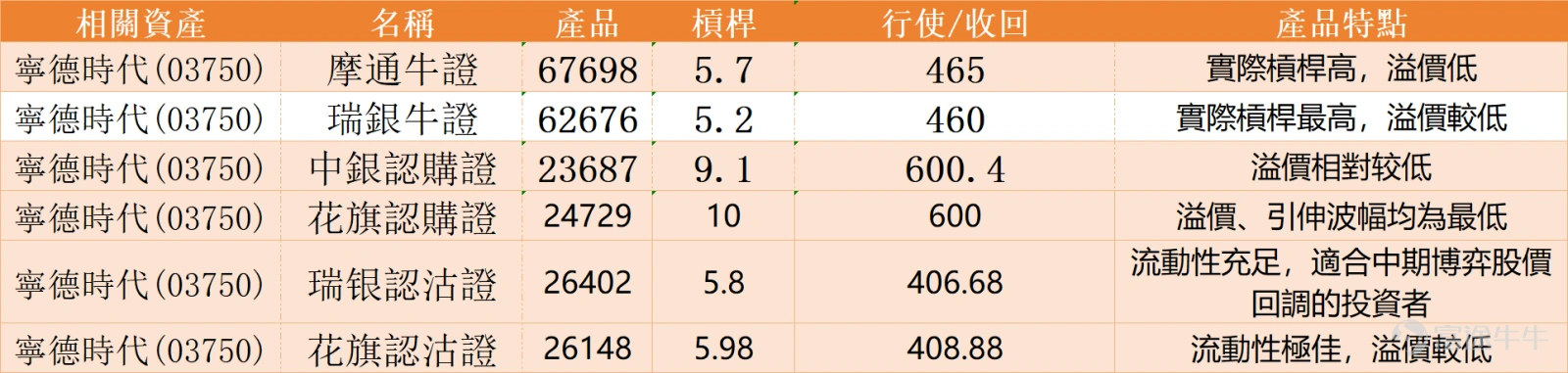 $CATL (03750.HK)$ Today (August 11), the strong upward momentum continued, with intraday prices surging over 10% at one point, reaching a high of 608 yuan. Following the release of its earnings report, eight institutions unanimously gave positive ratings such as 'Buy,' 'Outperform,' or 'Overweight.' Four of them raised their target prices: BNP Paribas significantly increased its target price from 678 yuan to 728 yuan, an increase of 7.4%, which is currently the highest in the market; Haitong International, UOB Kay Hian, and CMBI also raised their targets by 38 yuan, 55 yuan, and 54 yuan respectively. The remaining four institutions, including UBS Group, J.P. Morgan, Jefferies, and Macquarie, kept their original target prices unchanged. The average target price among the eight institutions is currently 654.5 yuan, with the highest being BNP Paribas’ 728 yuan and the lowest being Macquarie’s 560 yuan. This sharp rise has caused the stock price to consecutively break through several key moving averages, including the 10-day (504.38 yuan), 30-day (501.98 yuan), and 60-day (500.75 yuan) lines, forming an early technical 'bullish alignment' pattern. The short-term trend has shifted from volatility to a clear upward attack posture. However, behind this strong price performance, various technical indicators are issuing mixed signals, adding uncertainties to the short-term trend. From the perspective of key oscillation indicators, market momentum coexists with potential overbought pressure. The Stochastic Oscillator and CCI both issued 'buy signals' simultaneously, indicating strong short-term upward momentum. However, the RSI has risen to the 60 level, approaching the traditionally overbought zone, giving a 'neutral' evaluation, which suggests that upward momentum may face consolidation after a rapid release.