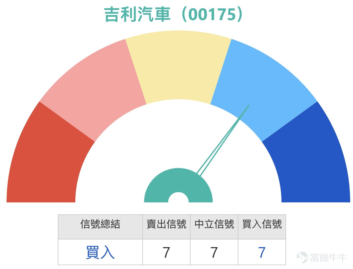 Entering mid-March, the auto sector in Hong Kong stocks surged collectively, becoming the market's focus. As of the morning session on March 11, 2026, Geely Auto (00175) followed the sector's upward momentum, trading at HKD 17.37, with an increase of 8.09%. The intraday high was HKD 7.69, with a turnover of HKD 1.655 billion. The active buy-to-sell ratio reached 67:33, reflecting active accumulation by capital. In terms of market news, the auto sector in Hong Kong stocks experienced a comprehensive rally this morning, with Nio (09866) $NIO-SW (09866.HK)$ surging over 15%, XPeng Motors (09868) $XPENG-W (09868.HK)$ rising more than 4%, and Leapmotor (09863) $LEAPMOTOR (09863.HK)$ , Guangzhou Automobile Group (02238) $GAC GROUP (02238.HK)$ , and Seres (09927) $SERES (09927.HK)$ all gaining over 3%. Regarding short-selling data, the short-selling ratio for Geely Auto-R (80175) yesterday reached 89.81%, ranking among the top in the market, reflecting significant divergence between bulls and bears. From a technical analysis perspective, based on data as of March 10, Geely Auto’s share price of HKD 16.07 has reclaimed the 10-day moving average (HKD 15.88), but remains constrained by the 30-day moving average (HKD 16.34) and the 60-day moving average (HKD 16.79). The Relative Strength Index (RSI) is at 49, in the neutral zone...