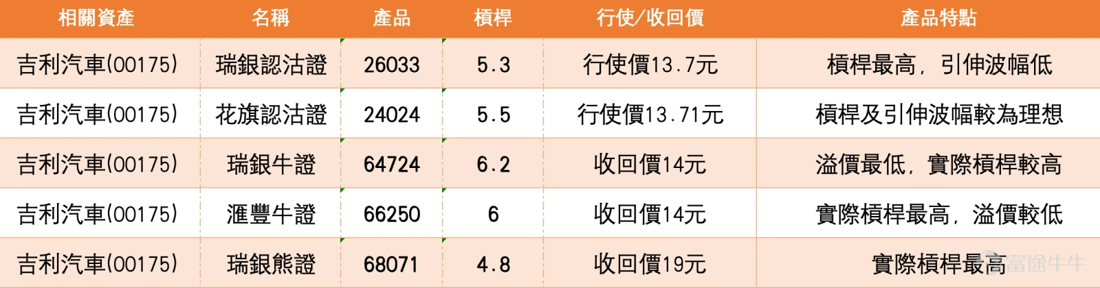 Entering mid-March, the auto sector in Hong Kong stocks surged collectively, becoming the market's focus. As of the morning session on March 11, 2026, Geely Auto (00175) followed the sector's upward momentum, trading at HKD 17.37, with an increase of 8.09%. The intraday high was HKD 7.69, with a turnover of HKD 1.655 billion. The active buy-to-sell ratio reached 67:33, reflecting active accumulation by capital. In terms of market news, the auto sector in Hong Kong stocks experienced a comprehensive rally this morning, with Nio (09866) $NIO-SW (09866.HK)$ surging over 15%, XPeng Motors (09868) $XPENG-W (09868.HK)$ rising more than 4%, and Leapmotor (09863) $LEAPMOTOR (09863.HK)$ , Guangzhou Automobile Group (02238) $GAC GROUP (02238.HK)$ , and Seres (09927) $SERES (09927.HK)$ all gaining over 3%. Regarding short-selling data, the short-selling ratio for Geely Auto-R (80175) yesterday reached 89.81%, ranking among the top in the market, reflecting significant divergence between bulls and bears. From a technical analysis perspective, based on data as of March 10, Geely Auto’s share price of HKD 16.07 has reclaimed the 10-day moving average (HKD 15.88), but remains constrained by the 30-day moving average (HKD 16.34) and the 60-day moving average (HKD 16.79). The Relative Strength Index (RSI) is at 49, in the neutral zone...