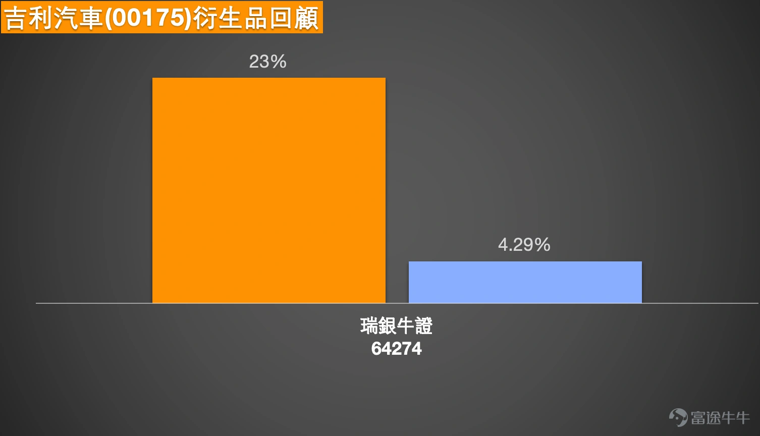 Entering mid-March, the auto sector in Hong Kong stocks surged collectively, becoming the market's focus. As of the morning session on March 11, 2026, Geely Auto (00175) followed the sector's upward momentum, trading at HKD 17.37, with an increase of 8.09%. The intraday high was HKD 7.69, with a turnover of HKD 1.655 billion. The active buy-to-sell ratio reached 67:33, reflecting active accumulation by capital. In terms of market news, the auto sector in Hong Kong stocks experienced a comprehensive rally this morning, with Nio (09866) $NIO-SW (09866.HK)$ surging over 15%, XPeng Motors (09868) $XPENG-W (09868.HK)$ rising more than 4%, and Leapmotor (09863) $LEAPMOTOR (09863.HK)$ , Guangzhou Automobile Group (02238) $GAC GROUP (02238.HK)$ , and Seres (09927) $SERES (09927.HK)$ all gaining over 3%. Regarding short-selling data, the short-selling ratio for Geely Auto-R (80175) yesterday reached 89.81%, ranking among the top in the market, reflecting significant divergence between bulls and bears. From a technical analysis perspective, based on data as of March 10, Geely Auto’s share price of HKD 16.07 has reclaimed the 10-day moving average (HKD 15.88), but remains constrained by the 30-day moving average (HKD 16.34) and the 60-day moving average (HKD 16.79). The Relative Strength Index (RSI) is at 49, in the neutral zone...