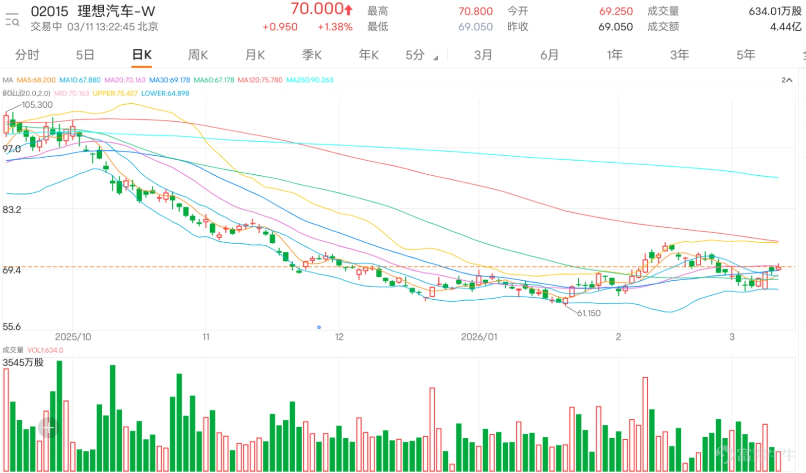 港股汽車板塊今日表现強勢,板塊漲幅達2.5%,其中 $蔚來-SW (09866.HK)$ 憑藉首次季度盈利的超預期業績,股價半日大漲16.1%; $零跑汽車 (09863.HK)$ 、 $賽力斯 (09927.HK)$ 及 $長城汽車 (02333.HK)$ 半日漲幅均超4.8%, $小鵬集團-W (09868.HK)$ 、 $吉利汽車 (00175.HK)$ 分別大漲5.6%及8.6%,全行業呈現普漲格局。 但作為新勢力三巨頭之一的 $理想汽車-W (02015.HK)$ 卻走勢相對溫和,最新升1.38%,報70元,明顯跑輸板塊平均水準。從技術形態來看,股價在10天平均線(67.84元)之上,輕微升穿30天線(69.16元),短期走勢仍處於震盪區間。當上方首要阻力位為73.2元,進一步阻力看75.1元(前高位置);下方關鍵支持位為66.7元,若有效跌破則可能打開下跌空間,下探64元整數關口。 當前理想汽車的技術指標呈現明顯的分歧狀態,多空雙方在此位置博弈加劇: 中性信號居多:隨機震盪指標(KDJ)及威廉指標處於中立區域,RSI指標位於55水平,動量...