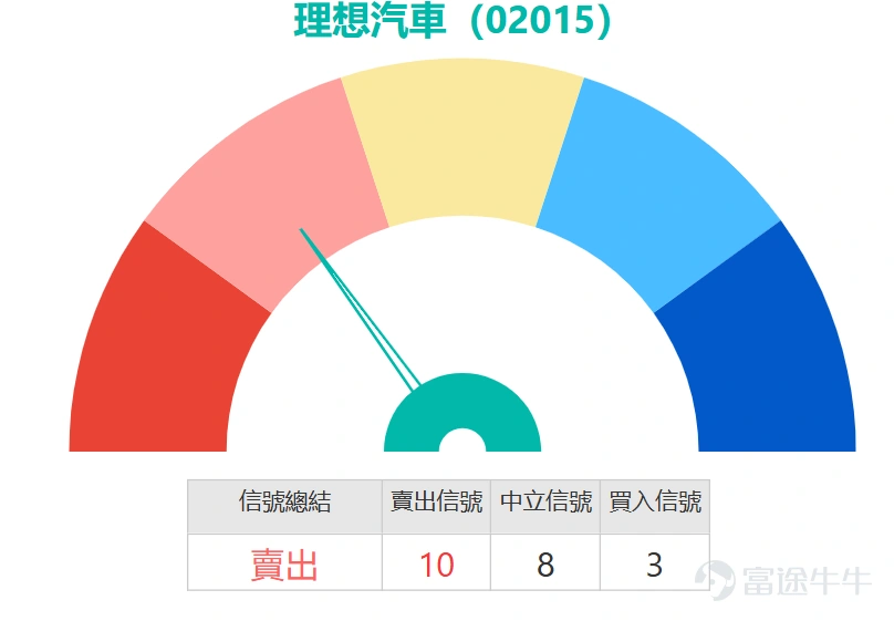 港股汽車板塊今日表现強勢,板塊漲幅達2.5%,其中 $蔚來-SW (09866.HK)$ 憑藉首次季度盈利的超預期業績,股價半日大漲16.1%; $零跑汽車 (09863.HK)$ 、 $賽力斯 (09927.HK)$ 及 $長城汽車 (02333.HK)$ 半日漲幅均超4.8%, $小鵬集團-W (09868.HK)$ 、 $吉利汽車 (00175.HK)$ 分別大漲5.6%及8.6%,全行業呈現普漲格局。 但作為新勢力三巨頭之一的 $理想汽車-W (02015.HK)$ 卻走勢相對溫和,最新升1.38%,報70元,明顯跑輸板塊平均水準。從技術形態來看,股價在10天平均線(67.84元)之上,輕微升穿30天線(69.16元),短期走勢仍處於震盪區間。當上方首要阻力位為73.2元,進一步阻力看75.1元(前高位置);下方關鍵支持位為66.7元,若有效跌破則可能打開下跌空間,下探64元整數關口。 當前理想汽車的技術指標呈現明顯的分歧狀態,多空雙方在此位置博弈加劇: 中性信號居多:隨機震盪指標(KDJ)及威廉指標處於中立區域,RSI指標位於55水平,動量...