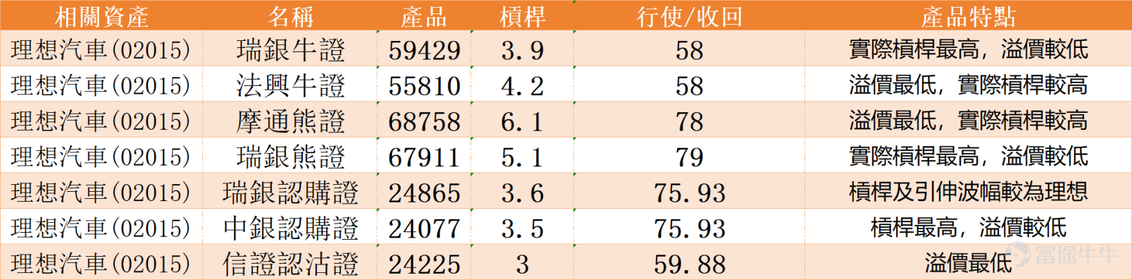 港股汽車板塊今日表现強勢,板塊漲幅達2.5%,其中 $蔚來-SW (09866.HK)$ 憑藉首次季度盈利的超預期業績,股價半日大漲16.1%; $零跑汽車 (09863.HK)$ 、 $賽力斯 (09927.HK)$ 及 $長城汽車 (02333.HK)$ 半日漲幅均超4.8%, $小鵬集團-W (09868.HK)$ 、 $吉利汽車 (00175.HK)$ 分別大漲5.6%及8.6%,全行業呈現普漲格局。 但作為新勢力三巨頭之一的 $理想汽車-W (02015.HK)$ 卻走勢相對溫和,最新升1.38%,報70元,明顯跑輸板塊平均水準。從技術形態來看,股價在10天平均線(67.84元)之上,輕微升穿30天線(69.16元),短期走勢仍處於震盪區間。當上方首要阻力位為73.2元,進一步阻力看75.1元(前高位置);下方關鍵支持位為66.7元,若有效跌破則可能打開下跌空間,下探64元整數關口。 當前理想汽車的技術指標呈現明顯的分歧狀態,多空雙方在此位置博弈加劇: 中性信號居多:隨機震盪指標(KDJ)及威廉指標處於中立區域,RSI指標位於55水平,動量...