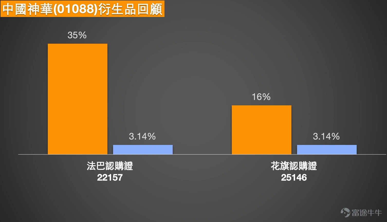 The Hong Kong-listed coal sector continues to strengthen driven by external factors. As of March 11, 2026, China Shenhua's (01088) share price has moved upward along with the sector, last trading at 47.36 yuan, up approximately 3.90%, with active trading volume. In market news, coal stocks extended their gains, with China Coal Energy (01898) $CHINA COAL (01898.HK)$ up 5%, trading at 4.09 yuan, Yanzhou Coal Australia (03668) $YANCOAL AUS (03668.HK)$ rising 8.44%, reported at 42.12%, Yankuang Energy (01171) $YANKUANG ENERGY (01171.HK)$ up 3.93%, trading at 15.3 yuan. From a technical analysis perspective, based on data as of March 11, China Shenhua’s share price at 46.92 yuan (closing price on March 10) has stabilized above both the 10-day moving average (45.27 yuan) and the 30-day moving average (43.83 yuan), while reclaiming the 60-day moving average (41.85 yuan). A bullish pattern is initially established, reflecting strong short-term momentum. The Relative Strength Index (RSI) stands at 62, in the bullish zone but not yet overbought, indicating further upside potential. In terms of support and resistance levels, the immediate key support level is currently at 44.3 yuan, which acts as an important short-term defense line. If this level fails, the next key support will be tested at around 43 yuan. On the upside, resistance clusters at 48.1 yuan and 50.2 yuan, with 48.1 yuan being the short-term target...