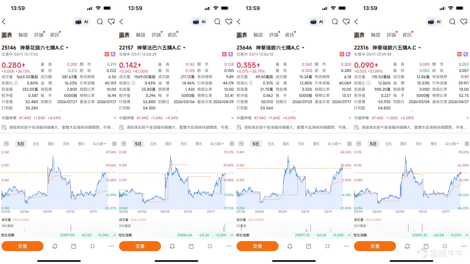 The Hong Kong-listed coal sector continues to strengthen driven by external factors. As of March 11, 2026, China Shenhua's (01088) share price has moved upward along with the sector, last trading at 47.36 yuan, up approximately 3.90%, with active trading volume. In market news, coal stocks extended their gains, with China Coal Energy (01898) $CHINA COAL (01898.HK)$ up 5%, trading at 4.09 yuan, Yanzhou Coal Australia (03668) $YANCOAL AUS (03668.HK)$ rising 8.44%, reported at 42.12%, Yankuang Energy (01171) $YANKUANG ENERGY (01171.HK)$ up 3.93%, trading at 15.3 yuan. From a technical analysis perspective, based on data as of March 11, China Shenhua’s share price at 46.92 yuan (closing price on March 10) has stabilized above both the 10-day moving average (45.27 yuan) and the 30-day moving average (43.83 yuan), while reclaiming the 60-day moving average (41.85 yuan). A bullish pattern is initially established, reflecting strong short-term momentum. The Relative Strength Index (RSI) stands at 62, in the bullish zone but not yet overbought, indicating further upside potential. In terms of support and resistance levels, the immediate key support level is currently at 44.3 yuan, which acts as an important short-term defense line. If this level fails, the next key support will be tested at around 43 yuan. On the upside, resistance clusters at 48.1 yuan and 50.2 yuan, with 48.1 yuan being the short-term target...