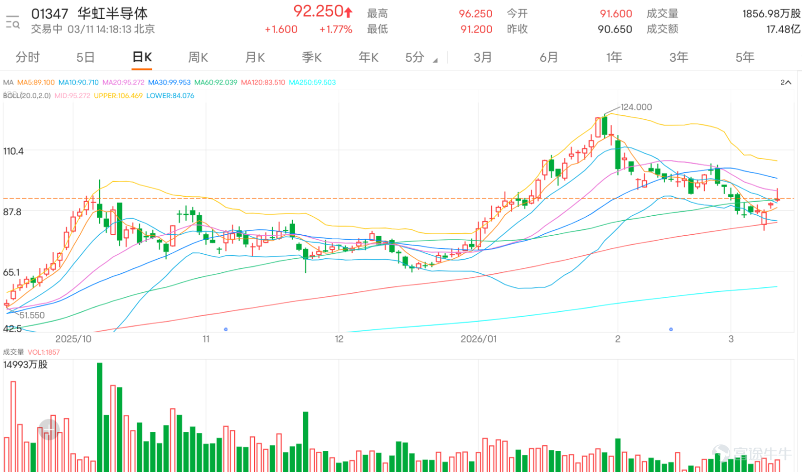 $華虹半導體 (01347.HK)$ 股價今日呈現明顯的「衝高回落」格局。早段雖曾上攻至96.25元高位，但升幅未能維持，現報92.25元，反映上方賣壓沉重，形成帶有長上影線的偏淡形態。目前股價已顯著低於30天線（約99.99元），正緊貼60天線（約92.04元）爭持，此水平已成為短線最直觀的多空分水嶺。 從技術指標觀察，市場信號處於矛盾但整體偏空的格局。隨機震盪指標（KD）與威廉指標表現中立，顯示未達極端超賣，但也缺乏反轉動力。然而，其他關鍵指標則發出偏空信號：MACD仍維持沽出信號，暗示中期動能偏弱；保力加通道同樣發出沽出信號，且股價於中下軌運行，反映波動區間可能下移。雖然CCI指標顯示「嚴重超跌，可能築底」，提供了潛在反彈的想像空間，但今日股價衝高回落，削弱了該信號的即時有效性。ADX（趨勢強度指標）信號中立，表明當前下行或整固趨勢的力度未算極強，這或是多方尚存喘息機會的技術依據。 綜合技術分析，關鍵支持與阻力位如下：首要阻力位位於 102.2元 ，此為近期反彈的重要關口，需放量突破方能確認趨勢轉變；次要阻力位則在 108.8元 ，該位置預期阻力...