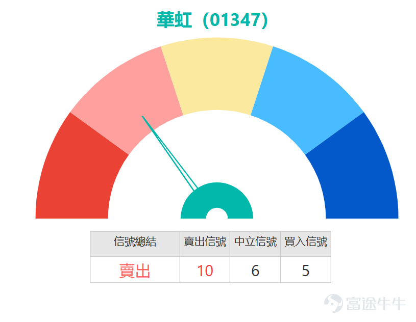 $華虹半導體 (01347.HK)$ 股價今日呈現明顯的「衝高回落」格局。早段雖曾上攻至96.25元高位，但升幅未能維持，現報92.25元，反映上方賣壓沉重，形成帶有長上影線的偏淡形態。目前股價已顯著低於30天線（約99.99元），正緊貼60天線（約92.04元）爭持，此水平已成為短線最直觀的多空分水嶺。 從技術指標觀察，市場信號處於矛盾但整體偏空的格局。隨機震盪指標（KD）與威廉指標表現中立，顯示未達極端超賣，但也缺乏反轉動力。然而，其他關鍵指標則發出偏空信號：MACD仍維持沽出信號，暗示中期動能偏弱；保力加通道同樣發出沽出信號，且股價於中下軌運行，反映波動區間可能下移。雖然CCI指標顯示「嚴重超跌，可能築底」，提供了潛在反彈的想像空間，但今日股價衝高回落，削弱了該信號的即時有效性。ADX（趨勢強度指標）信號中立，表明當前下行或整固趨勢的力度未算極強，這或是多方尚存喘息機會的技術依據。 綜合技術分析，關鍵支持與阻力位如下：首要阻力位位於 102.2元 ，此為近期反彈的重要關口，需放量突破方能確認趨勢轉變；次要阻力位則在 108.8元 ，該位置預期阻力...