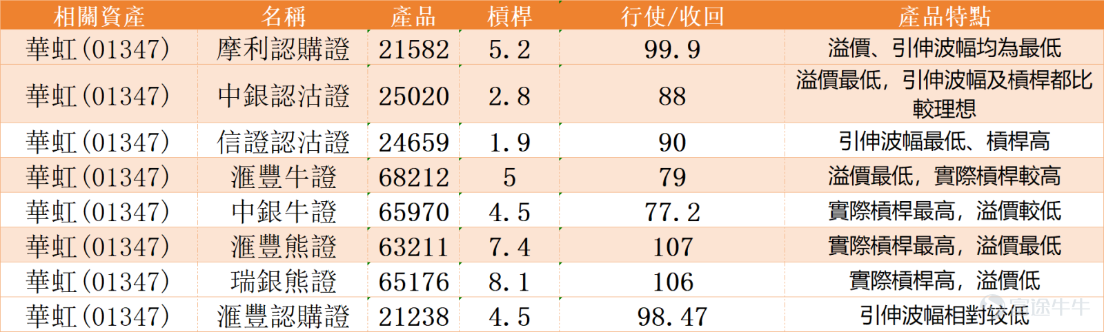 $華虹半導體 (01347.HK)$ 股價今日呈現明顯的「衝高回落」格局。早段雖曾上攻至96.25元高位，但升幅未能維持，現報92.25元，反映上方賣壓沉重，形成帶有長上影線的偏淡形態。目前股價已顯著低於30天線（約99.99元），正緊貼60天線（約92.04元）爭持，此水平已成為短線最直觀的多空分水嶺。 從技術指標觀察，市場信號處於矛盾但整體偏空的格局。隨機震盪指標（KD）與威廉指標表現中立，顯示未達極端超賣，但也缺乏反轉動力。然而，其他關鍵指標則發出偏空信號：MACD仍維持沽出信號，暗示中期動能偏弱；保力加通道同樣發出沽出信號，且股價於中下軌運行，反映波動區間可能下移。雖然CCI指標顯示「嚴重超跌，可能築底」，提供了潛在反彈的想像空間，但今日股價衝高回落，削弱了該信號的即時有效性。ADX（趨勢強度指標）信號中立，表明當前下行或整固趨勢的力度未算極強，這或是多方尚存喘息機會的技術依據。 綜合技術分析，關鍵支持與阻力位如下：首要阻力位位於 102.2元 ，此為近期反彈的重要關口，需放量突破方能確認趨勢轉變；次要阻力位則在 108.8元 ，該位置預期阻力...