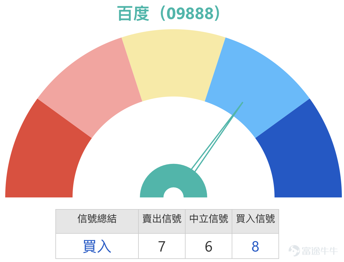港股科技板塊在AI概念帶動下持續活躍。截至2026年3月11日，百度(09888)股價跟隨板塊向上，最新報122.8元，升幅約1.66%，成交活躍。市場新聞方面，俗稱「龍蝦」的開源人工智能代理OpenClaw在內地爆紅，內地媒體引述消息指，百度今日於北京百度科技園開啟百度龍蝦市集，由工程師現場坐鎮部署安裝、配置OpenCloud。受此消息帶動，AI應用概念股繼續活躍，百度、騰訊等科技股普遍上揚。同板塊方面，騰訊(00700) $騰訊控股 (00700.HK)$ 續漲逾4%，快手(01024) $快手-W (01024.HK)$ 、嗶哩嗶哩(09626) $嗶哩嗶哩-W (09626.HK)$ 等均有升幅，市場對AI應用的關注度明顯提升。   從技術走勢分析，根據截至3月11日的技術數據，百度股價122.2元（3月10日收市價）已收復10日線（119.37元），惟仍受制於30日線（134.57元）及60日線（134.85元）。相對強弱指數（RSI）為44，處於中立偏弱區域，尚未進入超賣或超買，意味短線仍有修復空間。值得留意的...