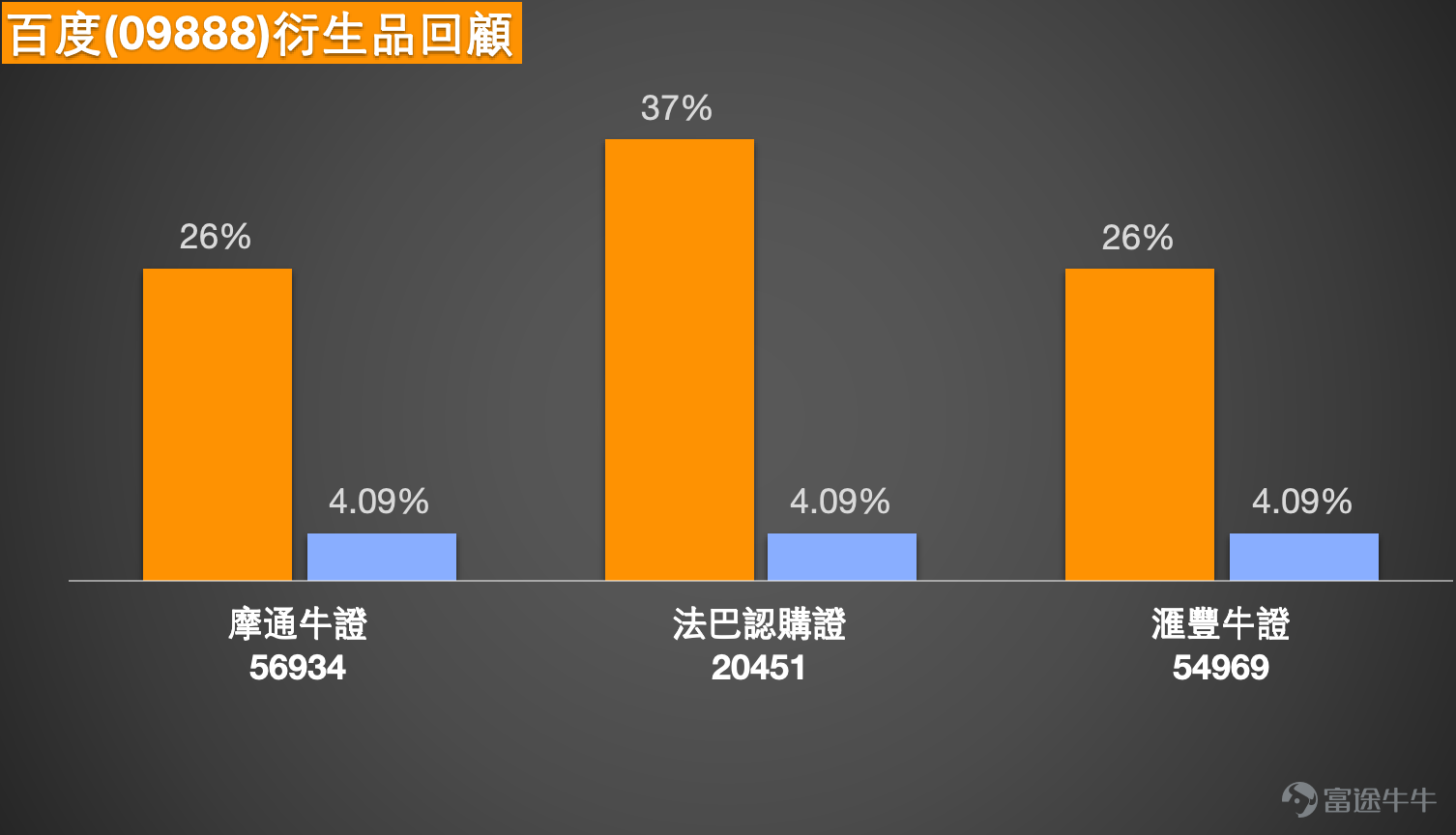 港股科技板塊在AI概念帶動下持續活躍。截至2026年3月11日，百度(09888)股價跟隨板塊向上，最新報122.8元，升幅約1.66%，成交活躍。市場新聞方面，俗稱「龍蝦」的開源人工智能代理OpenClaw在內地爆紅，內地媒體引述消息指，百度今日於北京百度科技園開啟百度龍蝦市集，由工程師現場坐鎮部署安裝、配置OpenCloud。受此消息帶動，AI應用概念股繼續活躍，百度、騰訊等科技股普遍上揚。同板塊方面，騰訊(00700) $騰訊控股 (00700.HK)$ 續漲逾4%，快手(01024) $快手-W (01024.HK)$ 、嗶哩嗶哩(09626) $嗶哩嗶哩-W (09626.HK)$ 等均有升幅，市場對AI應用的關注度明顯提升。   從技術走勢分析，根據截至3月11日的技術數據，百度股價122.2元（3月10日收市價）已收復10日線（119.37元），惟仍受制於30日線（134.57元）及60日線（134.85元）。相對強弱指數（RSI）為44，處於中立偏弱區域，尚未進入超賣或超買，意味短線仍有修復空間。值得留意的...