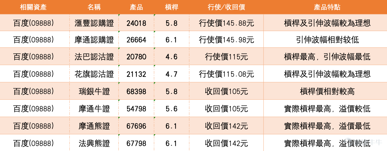 港股科技板塊在AI概念帶動下持續活躍。截至2026年3月11日，百度(09888)股價跟隨板塊向上，最新報122.8元，升幅約1.66%，成交活躍。市場新聞方面，俗稱「龍蝦」的開源人工智能代理OpenClaw在內地爆紅，內地媒體引述消息指，百度今日於北京百度科技園開啟百度龍蝦市集，由工程師現場坐鎮部署安裝、配置OpenCloud。受此消息帶動，AI應用概念股繼續活躍，百度、騰訊等科技股普遍上揚。同板塊方面，騰訊(00700) $騰訊控股 (00700.HK)$ 續漲逾4%，快手(01024) $快手-W (01024.HK)$ 、嗶哩嗶哩(09626) $嗶哩嗶哩-W (09626.HK)$ 等均有升幅，市場對AI應用的關注度明顯提升。   從技術走勢分析，根據截至3月11日的技術數據，百度股價122.2元（3月10日收市價）已收復10日線（119.37元），惟仍受制於30日線（134.57元）及60日線（134.85元）。相對強弱指數（RSI）為44，處於中立偏弱區域，尚未進入超賣或超買，意味短線仍有修復空間。值得留意的...