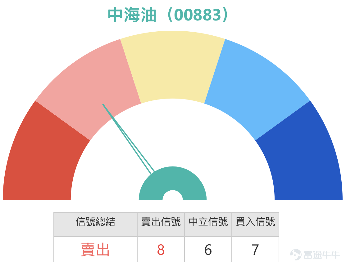 $中國海洋石油 (00883.HK)$ 國際油價持續波動，帶動石油股再度走高。截至2026年3月11日，中海油(00883)股價跟隨板塊向上，最新報27.98元，升幅約3.33%，成交活躍。市場新聞方面，據報道，國際能源署（IEA）擬提議釋放史上最大規模原油戰略儲備，規模或將超2022年俄烏衝突期間的1.82億桶，IEA成員國預計於今日對該提議做出決定。光大證券發布研報稱，本輪外围因素有望使原油供需擔憂得到緩解，外围因素溢價的整體上升有望在一段時間內持續推高油價，作為上游油氣領域央企巨頭，“三桶油”在油價上行期的業績彈性凸顯。同板塊方面，中石油(00857) $中國石油股份 (00857.HK)$ 漲逾2%，中海油服(02883) $中海油田服務 (02883.HK)$ 亦有升幅，板塊氣氛向好。 從技術走勢分析，根據截至3月11日的技術數據，中海油股價27.54元（3月10日收市價）已站穩於10日線（26.7元）、30日線（25.21元）及60日線（23.19元）之上，多頭排列格局確立，反映短線走勢強勁。相對強弱指數（RSI...