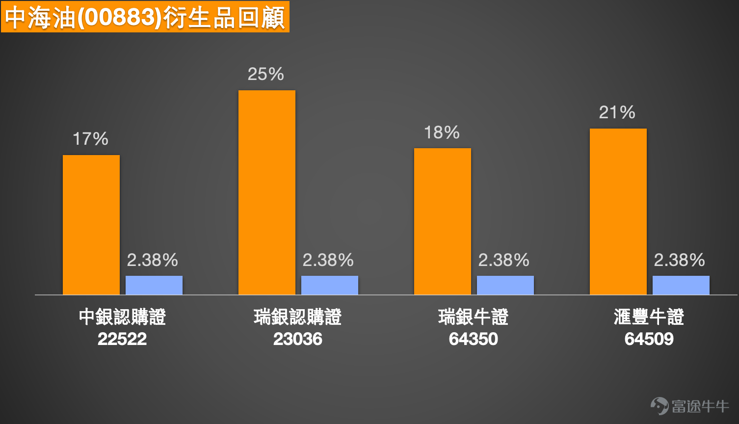 $中國海洋石油 (00883.HK)$ 國際油價持續波動，帶動石油股再度走高。截至2026年3月11日，中海油(00883)股價跟隨板塊向上，最新報27.98元，升幅約3.33%，成交活躍。市場新聞方面，據報道，國際能源署（IEA）擬提議釋放史上最大規模原油戰略儲備，規模或將超2022年俄烏衝突期間的1.82億桶，IEA成員國預計於今日對該提議做出決定。光大證券發布研報稱，本輪外围因素有望使原油供需擔憂得到緩解，外围因素溢價的整體上升有望在一段時間內持續推高油價，作為上游油氣領域央企巨頭，“三桶油”在油價上行期的業績彈性凸顯。同板塊方面，中石油(00857) $中國石油股份 (00857.HK)$ 漲逾2%，中海油服(02883) $中海油田服務 (02883.HK)$ 亦有升幅，板塊氣氛向好。 從技術走勢分析，根據截至3月11日的技術數據，中海油股價27.54元（3月10日收市價）已站穩於10日線（26.7元）、30日線（25.21元）及60日線（23.19元）之上，多頭排列格局確立，反映短線走勢強勁。相對強弱指數（RSI...