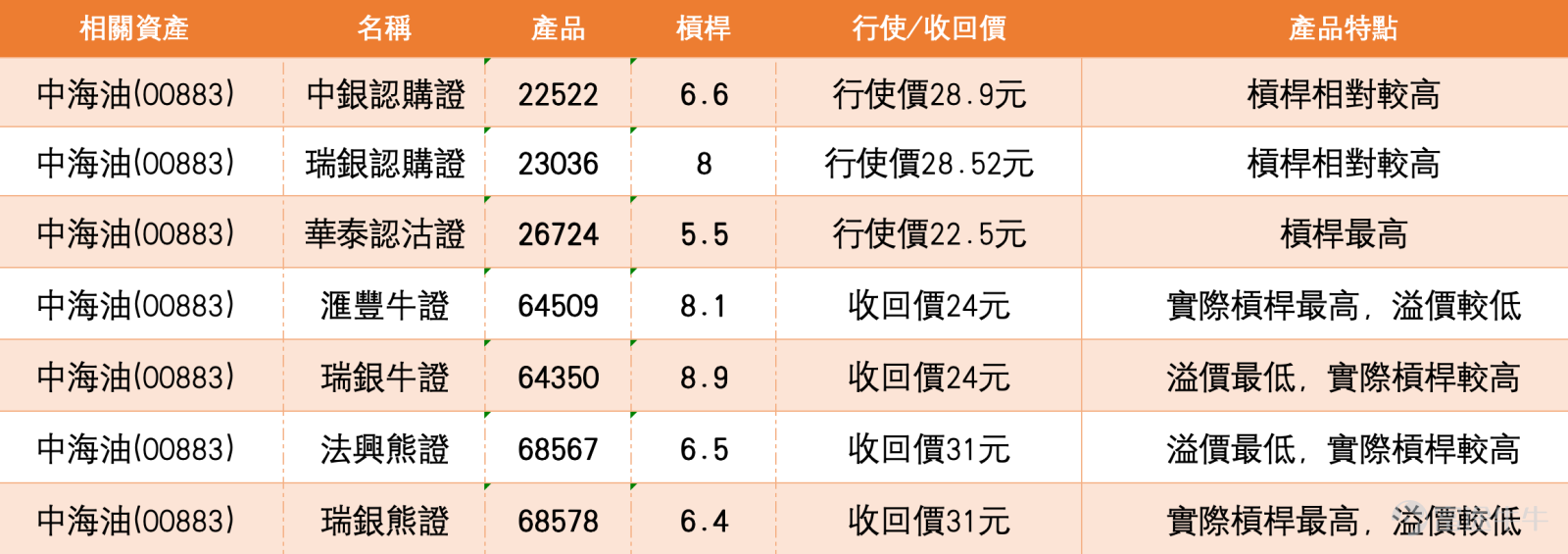 $中國海洋石油 (00883.HK)$ 國際油價持續波動，帶動石油股再度走高。截至2026年3月11日，中海油(00883)股價跟隨板塊向上，最新報27.98元，升幅約3.33%，成交活躍。市場新聞方面，據報道，國際能源署（IEA）擬提議釋放史上最大規模原油戰略儲備，規模或將超2022年俄烏衝突期間的1.82億桶，IEA成員國預計於今日對該提議做出決定。光大證券發布研報稱，本輪外围因素有望使原油供需擔憂得到緩解，外围因素溢價的整體上升有望在一段時間內持續推高油價，作為上游油氣領域央企巨頭，“三桶油”在油價上行期的業績彈性凸顯。同板塊方面，中石油(00857) $中國石油股份 (00857.HK)$ 漲逾2%，中海油服(02883) $中海油田服務 (02883.HK)$ 亦有升幅，板塊氣氛向好。 從技術走勢分析，根據截至3月11日的技術數據，中海油股價27.54元（3月10日收市價）已站穩於10日線（26.7元）、30日線（25.21元）及60日線（23.19元）之上，多頭排列格局確立，反映短線走勢強勁。相對強弱指數（RSI...