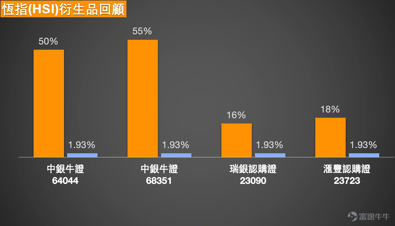 1、恒指:看多投資者選擇牛證,看空投資者關注回補機會 Simon:先看恒生指數情況。今日(11日)恒指按收市價計算最終小幅下跌。回顧昨日行情,指數自24900點附近低位反彈,兩個交易日累計上升近1000點,以收市價計則反彈逾900點,已相當接近千點關口。值得留意的是成交量表現,雖然股價回穩,但今日成交額仍見小幅萎縮。目前指數處於25200點水準,支持位在25355點,若跌破25300點,有機會進一步下試24500點;上方阻力則位於26600點。從技術信號看,目前賣出信號略佔上風,共6個買入信號、8個賣出信號,短線走勢未算樂觀。市場方面,有投資者繼續買入牛證看好後市,亦有投資者認為指數或先回補25200點,選擇佈局收回價26100點的熊證。 $恒指中銀八一牛U.C (64044.HK)$$恒指中銀八七牛I.C (68351.HK)$$恒指瑞銀六五購A.C (23090.HK)$$恒指匯豐六五購B.C (23723.HK)$ 2、寧德時代:RSI突破80,挑戰前高機會與風險並存 Simon:寧德時代(3750)近日...