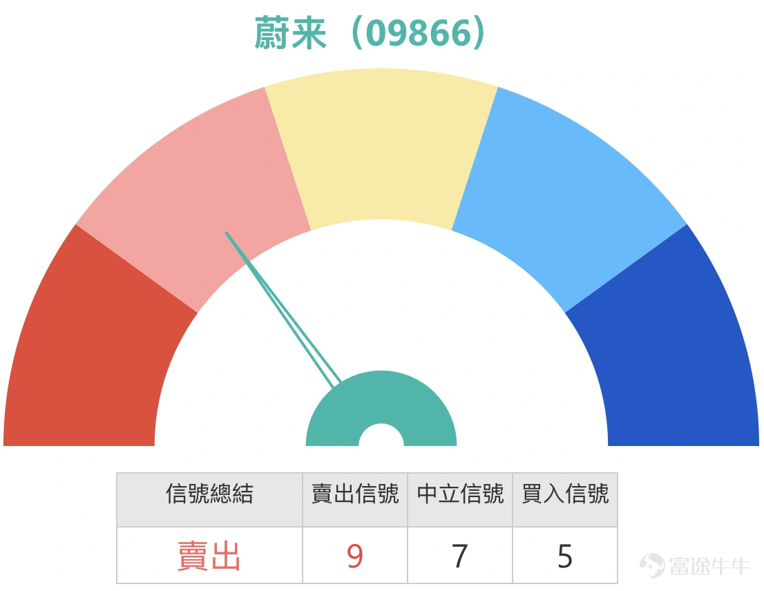 1、恒指:看多投資者選擇牛證,看空投資者關注回補機會 Simon:先看恒生指數情況。今日(11日)恒指按收市價計算最終小幅下跌。回顧昨日行情,指數自24900點附近低位反彈,兩個交易日累計上升近1000點,以收市價計則反彈逾900點,已相當接近千點關口。值得留意的是成交量表現,雖然股價回穩,但今日成交額仍見小幅萎縮。目前指數處於25200點水準,支持位在25355點,若跌破25300點,有機會進一步下試24500點;上方阻力則位於26600點。從技術信號看,目前賣出信號略佔上風,共6個買入信號、8個賣出信號,短線走勢未算樂觀。市場方面,有投資者繼續買入牛證看好後市,亦有投資者認為指數或先回補25200點,選擇佈局收回價26100點的熊證。 $恒指中銀八一牛U.C (64044.HK)$$恒指中銀八七牛I.C (68351.HK)$$恒指瑞銀六五購A.C (23090.HK)$$恒指匯豐六五購B.C (23723.HK)$ 2、寧德時代:RSI突破80,挑戰前高機會與風險並存 Simon:寧德時代(3750)近日...