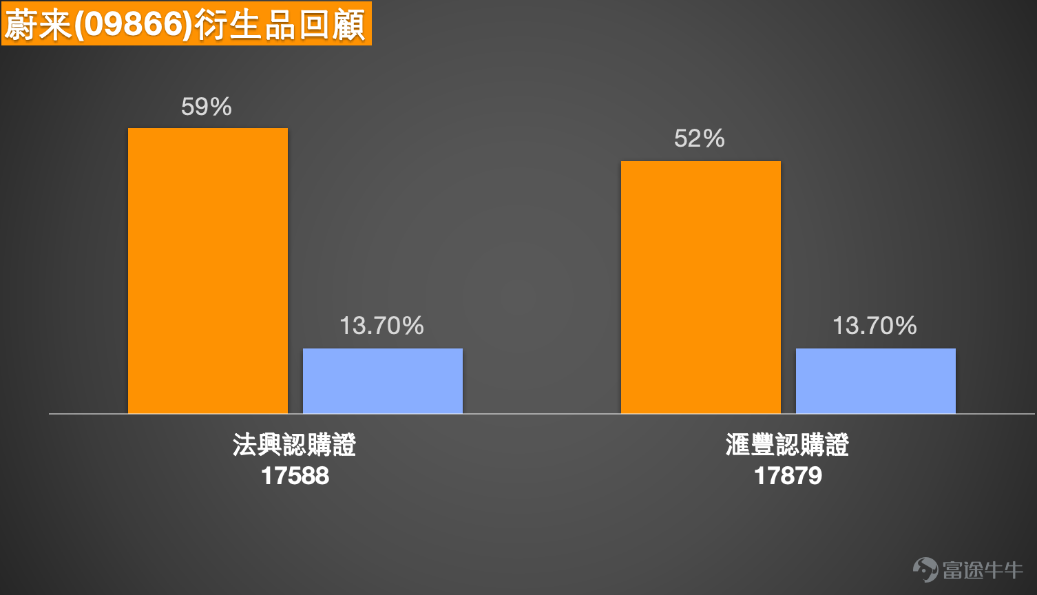 1、恒指:看多投資者選擇牛證,看空投資者關注回補機會 Simon:先看恒生指數情況。今日(11日)恒指按收市價計算最終小幅下跌。回顧昨日行情,指數自24900點附近低位反彈,兩個交易日累計上升近1000點,以收市價計則反彈逾900點,已相當接近千點關口。值得留意的是成交量表現,雖然股價回穩,但今日成交額仍見小幅萎縮。目前指數處於25200點水準,支持位在25355點,若跌破25300點,有機會進一步下試24500點;上方阻力則位於26600點。從技術信號看,目前賣出信號略佔上風,共6個買入信號、8個賣出信號,短線走勢未算樂觀。市場方面,有投資者繼續買入牛證看好後市,亦有投資者認為指數或先回補25200點,選擇佈局收回價26100點的熊證。 $恒指中銀八一牛U.C (64044.HK)$$恒指中銀八七牛I.C (68351.HK)$$恒指瑞銀六五購A.C (23090.HK)$$恒指匯豐六五購B.C (23723.HK)$ 2、寧德時代:RSI突破80,挑戰前高機會與風險並存 Simon:寧德時代(3750)近日...