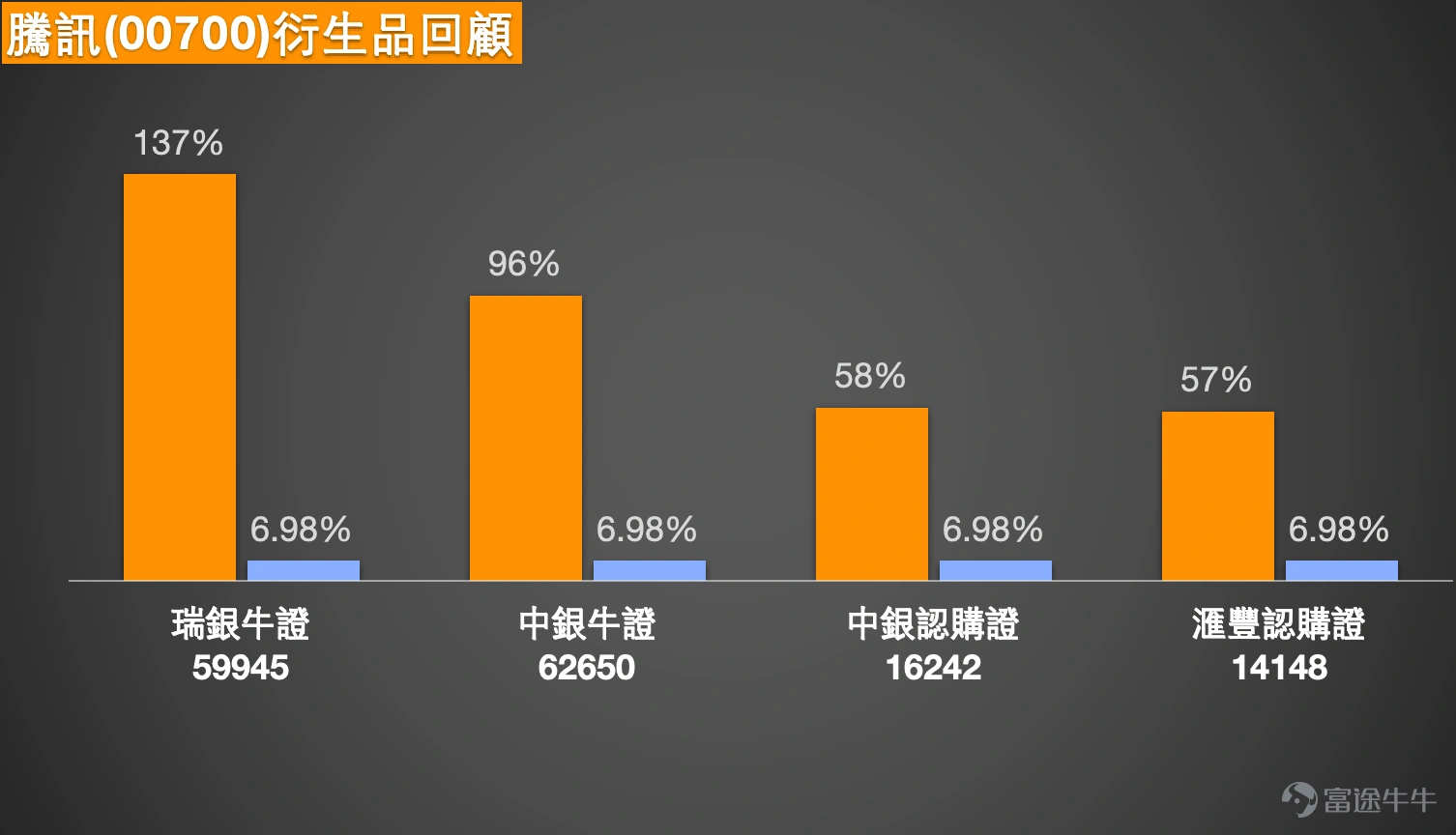 1、恒指:看多投資者選擇牛證,看空投資者關注回補機會 Simon:先看恒生指數情況。今日(11日)恒指按收市價計算最終小幅下跌。回顧昨日行情,指數自24900點附近低位反彈,兩個交易日累計上升近1000點,以收市價計則反彈逾900點,已相當接近千點關口。值得留意的是成交量表現,雖然股價回穩,但今日成交額仍見小幅萎縮。目前指數處於25200點水準,支持位在25355點,若跌破25300點,有機會進一步下試24500點;上方阻力則位於26600點。從技術信號看,目前賣出信號略佔上風,共6個買入信號、8個賣出信號,短線走勢未算樂觀。市場方面,有投資者繼續買入牛證看好後市,亦有投資者認為指數或先回補25200點,選擇佈局收回價26100點的熊證。 $恒指中銀八一牛U.C (64044.HK)$$恒指中銀八七牛I.C (68351.HK)$$恒指瑞銀六五購A.C (23090.HK)$$恒指匯豐六五購B.C (23723.HK)$ 2、寧德時代:RSI突破80,挑戰前高機會與風險並存 Simon:寧德時代(3750)近日...
