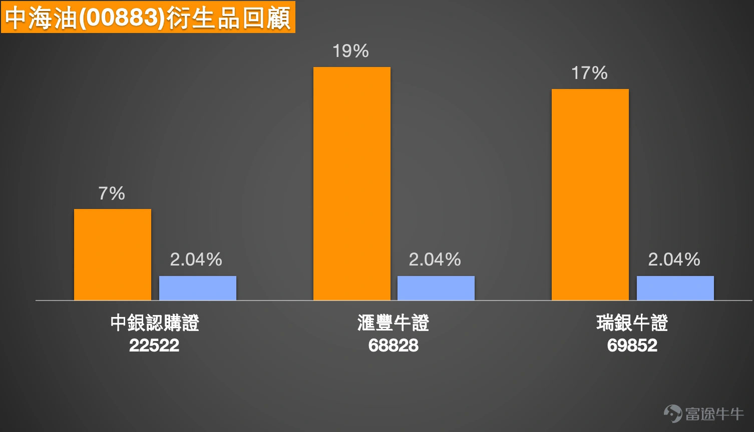 1、恒指:看多投資者選擇牛證,看空投資者關注回補機會 Simon:先看恒生指數情況。今日(11日)恒指按收市價計算最終小幅下跌。回顧昨日行情,指數自24900點附近低位反彈,兩個交易日累計上升近1000點,以收市價計則反彈逾900點,已相當接近千點關口。值得留意的是成交量表現,雖然股價回穩,但今日成交額仍見小幅萎縮。目前指數處於25200點水準,支持位在25355點,若跌破25300點,有機會進一步下試24500點;上方阻力則位於26600點。從技術信號看,目前賣出信號略佔上風,共6個買入信號、8個賣出信號,短線走勢未算樂觀。市場方面,有投資者繼續買入牛證看好後市,亦有投資者認為指數或先回補25200點,選擇佈局收回價26100點的熊證。 $恒指中銀八一牛U.C (64044.HK)$$恒指中銀八七牛I.C (68351.HK)$$恒指瑞銀六五購A.C (23090.HK)$$恒指匯豐六五購B.C (23723.HK)$ 2、寧德時代:RSI突破80,挑戰前高機會與風險並存 Simon:寧德時代(3750)近日...