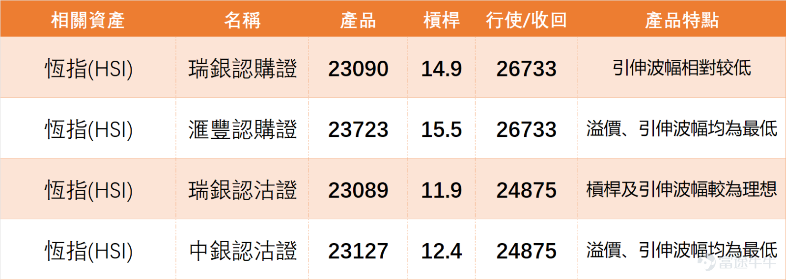 On the previous day (March 11), the main Hong Kong stock indices: $Hang Seng Index (800000.HK)$ 、 $Hang Seng TECH Index (800700.HK)$ 、 $Hang Seng China Enterprises Index (800100.HK)$ Slight pullback in some stocks, with notable divergence among individual stocks. Technical indicators generally issue buy signals; the short-term market is showing a consolidation pattern at the bottom, viewed as neutral to slightly bullish. In fact, our 【Hong Kong Stock Broadcast】[Share Link: March 11 [Hong Kong Stock Podcast] Hang Seng Index, CATL, Nio, Geely Auto, Tencent, CNOOC]also commented on the Hang Seng Index: On the previous day (the 11th), the Hang Seng Index closed slightly lower based on closing price, ending at 25,898.76 points, with a single-day decline of 0.24%. Looking back at Tuesday’s (the 10th) trading session, the index rebounded from near the low of 24,900 points, surging nearly 1,000 points over two trading days, or over 900 points based on closing prices, already approaching the 1,000-point mark. $CATL (03750.HK)$$NIO-SW (09866.HK)$$GEELY AUTO (00175.HK)$$TENCENT (00700.HK)$$CNOOC (00883.HK)$ It's worth noting the performance of trading volume. Although stock prices stabilized, trading volume still saw a slight contraction, reaching only 254.481 billion Hong Kong dollars, reflecting that the market is currently in a wait-and-see state, without significant follow-up buying. The support level for the Hang Seng Index lies at 25,355 points. If it breaks below 25,300 points, there could be further downside testing towards 24,50...