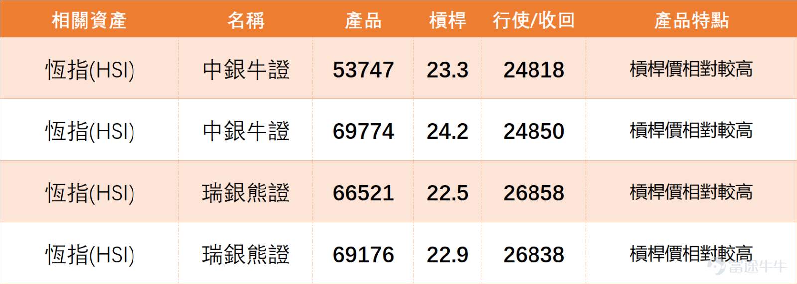On the previous day (March 11), the main Hong Kong stock indices: $Hang Seng Index (800000.HK)$ 、 $Hang Seng TECH Index (800700.HK)$ 、 $Hang Seng China Enterprises Index (800100.HK)$ Slight pullback in some stocks, with notable divergence among individual stocks. Technical indicators generally issue buy signals; the short-term market is showing a consolidation pattern at the bottom, viewed as neutral to slightly bullish. In fact, our 【Hong Kong Stock Broadcast】[Share Link: March 11 [Hong Kong Stock Podcast] Hang Seng Index, CATL, Nio, Geely Auto, Tencent, CNOOC]also commented on the Hang Seng Index: On the previous day (the 11th), the Hang Seng Index closed slightly lower based on closing price, ending at 25,898.76 points, with a single-day decline of 0.24%. Looking back at Tuesday’s (the 10th) trading session, the index rebounded from near the low of 24,900 points, surging nearly 1,000 points over two trading days, or over 900 points based on closing prices, already approaching the 1,000-point mark. $CATL (03750.HK)$$NIO-SW (09866.HK)$$GEELY AUTO (00175.HK)$$TENCENT (00700.HK)$$CNOOC (00883.HK)$ It's worth noting the performance of trading volume. Although stock prices stabilized, trading volume still saw a slight contraction, reaching only 254.481 billion Hong Kong dollars, reflecting that the market is currently in a wait-and-see state, without significant follow-up buying. The support level for the Hang Seng Index lies at 25,355 points. If it breaks below 25,300 points, there could be further downside testing towards 24,50...