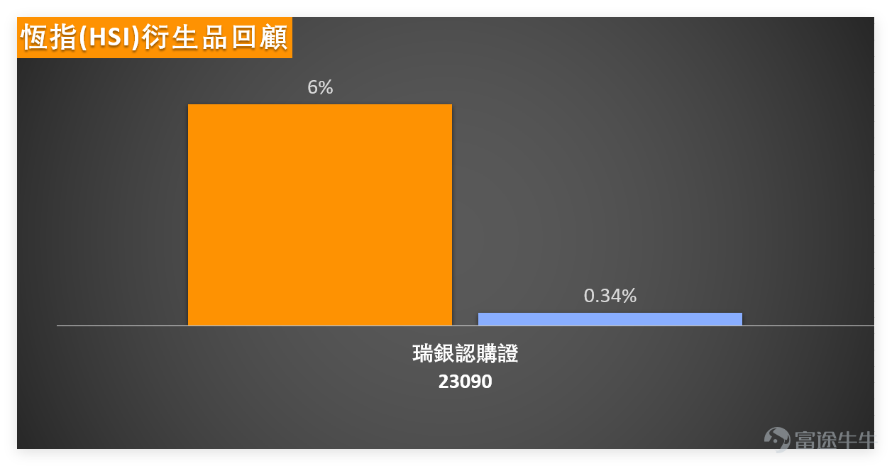 On the previous day (March 11), the main Hong Kong stock indices: $Hang Seng Index (800000.HK)$ 、 $Hang Seng TECH Index (800700.HK)$ 、 $Hang Seng China Enterprises Index (800100.HK)$ Slight pullback in some stocks, with notable divergence among individual stocks. Technical indicators generally issue buy signals; the short-term market is showing a consolidation pattern at the bottom, viewed as neutral to slightly bullish. In fact, our 【Hong Kong Stock Broadcast】[Share Link: March 11 [Hong Kong Stock Podcast] Hang Seng Index, CATL, Nio, Geely Auto, Tencent, CNOOC]also commented on the Hang Seng Index: On the previous day (the 11th), the Hang Seng Index closed slightly lower based on closing price, ending at 25,898.76 points, with a single-day decline of 0.24%. Looking back at Tuesday’s (the 10th) trading session, the index rebounded from near the low of 24,900 points, surging nearly 1,000 points over two trading days, or over 900 points based on closing prices, already approaching the 1,000-point mark. $CATL (03750.HK)$$NIO-SW (09866.HK)$$GEELY AUTO (00175.HK)$$TENCENT (00700.HK)$$CNOOC (00883.HK)$ It's worth noting the performance of trading volume. Although stock prices stabilized, trading volume still saw a slight contraction, reaching only 254.481 billion Hong Kong dollars, reflecting that the market is currently in a wait-and-see state, without significant follow-up buying. The support level for the Hang Seng Index lies at 25,355 points. If it breaks below 25,300 points, there could be further downside testing towards 24,50...