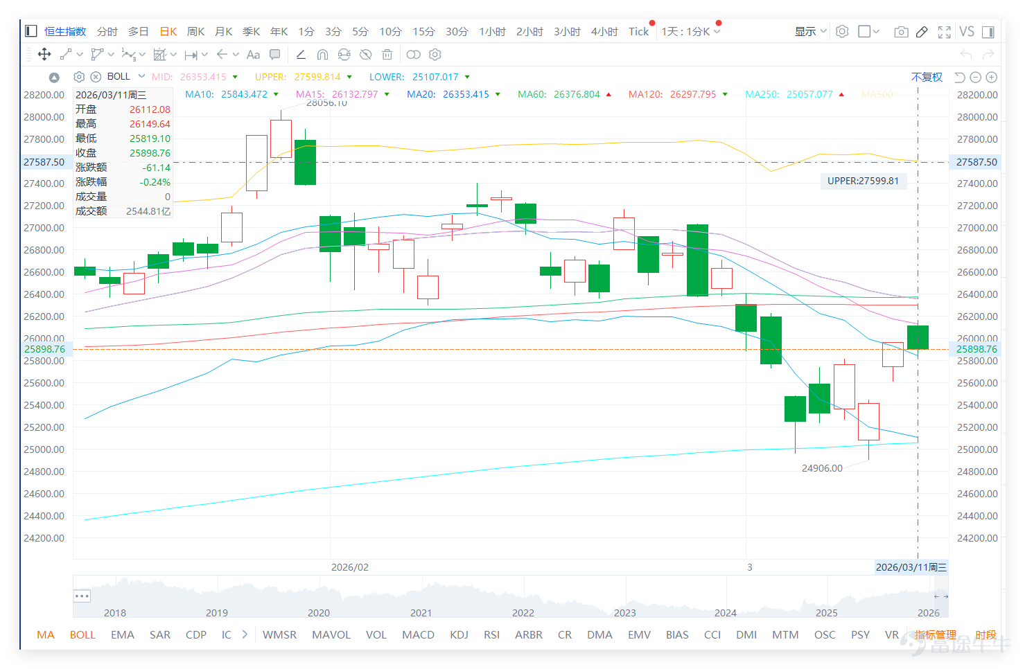 On the previous day (March 11), the main Hong Kong stock indices: $Hang Seng Index (800000.HK)$ 、 $Hang Seng TECH Index (800700.HK)$ 、 $Hang Seng China Enterprises Index (800100.HK)$ Slight pullback in some stocks, with notable divergence among individual stocks. Technical indicators generally issue buy signals; the short-term market is showing a consolidation pattern at the bottom, viewed as neutral to slightly bullish. In fact, our 【Hong Kong Stock Broadcast】[Share Link: March 11 [Hong Kong Stock Podcast] Hang Seng Index, CATL, Nio, Geely Auto, Tencent, CNOOC]also commented on the Hang Seng Index: On the previous day (the 11th), the Hang Seng Index closed slightly lower based on closing price, ending at 25,898.76 points, with a single-day decline of 0.24%. Looking back at Tuesday’s (the 10th) trading session, the index rebounded from near the low of 24,900 points, surging nearly 1,000 points over two trading days, or over 900 points based on closing prices, already approaching the 1,000-point mark. $CATL (03750.HK)$$NIO-SW (09866.HK)$$GEELY AUTO (00175.HK)$$TENCENT (00700.HK)$$CNOOC (00883.HK)$ It's worth noting the performance of trading volume. Although stock prices stabilized, trading volume still saw a slight contraction, reaching only 254.481 billion Hong Kong dollars, reflecting that the market is currently in a wait-and-see state, without significant follow-up buying. The support level for the Hang Seng Index lies at 25,355 points. If it breaks below 25,300 points, there could be further downside testing towards 24,50...