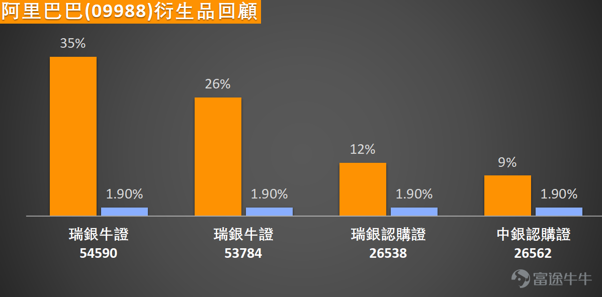 $阿里巴巴-W (09988.HK)$ 近期股價持續震盪，最新股價報132.1元，跌0.83%，從走勢來看，股價已跌破關鍵移動平均線，包括10日線（133.94元）、30日線（151.06元）及60日線（151.77元），顯示短、中、長期趨勢均面臨壓力，技術形態偏空。股價目前處於均線下方運行，若未能快速收復，恐進一步下探支撐。 在技術信號方面，相對強弱指數（RSI）目前為37，接近超賣區域但未極端，暗示賣壓可能逐步釋放。隨機震盪指標及CCI均呈中立信號，反映市場處於多空平衡的整理階段。然而，技術指標總結信號給出「買入」，強度為8，這主要得益於動量震盪指標發出買入信號。但投資者需警惕，其他趨勢指標如平均趨向指數（ADX）、牛熊力量指標、一目均衡表、移動平均收斂散度（MACD）及保力加通道均顯示「賣出」信號，顯示中長期趨勢仍未明朗，市場分歧顯著。 支持位與阻力位部分，首要支持位位於126.8元，次要支持位為115.8元；首要阻力位則在144.4元，次要阻力位為156.4元。當前股價133.2元接近支持位1，若能穩守此水平，短線或有反彈機會，目標...