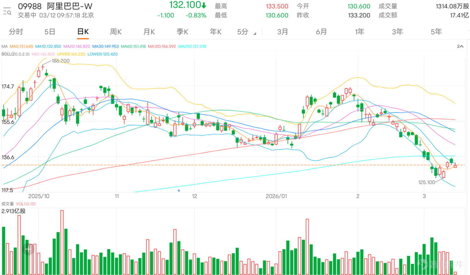 $阿里巴巴-W (09988.HK)$ 近期股價持續震盪，最新股價報132.1元，跌0.83%，從走勢來看，股價已跌破關鍵移動平均線，包括10日線（133.94元）、30日線（151.06元）及60日線（151.77元），顯示短、中、長期趨勢均面臨壓力，技術形態偏空。股價目前處於均線下方運行，若未能快速收復，恐進一步下探支撐。 在技術信號方面，相對強弱指數（RSI）目前為37，接近超賣區域但未極端，暗示賣壓可能逐步釋放。隨機震盪指標及CCI均呈中立信號，反映市場處於多空平衡的整理階段。然而，技術指標總結信號給出「買入」，強度為8，這主要得益於動量震盪指標發出買入信號。但投資者需警惕，其他趨勢指標如平均趨向指數（ADX）、牛熊力量指標、一目均衡表、移動平均收斂散度（MACD）及保力加通道均顯示「賣出」信號，顯示中長期趨勢仍未明朗，市場分歧顯著。 支持位與阻力位部分，首要支持位位於126.8元，次要支持位為115.8元；首要阻力位則在144.4元，次要阻力位為156.4元。當前股價133.2元接近支持位1，若能穩守此水平，短線或有反彈機會，目標...