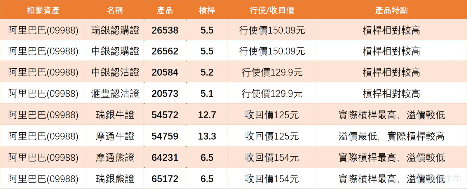 $阿里巴巴-W (09988.HK)$ 近期股價持續震盪，最新股價報132.1元，跌0.83%，從走勢來看，股價已跌破關鍵移動平均線，包括10日線（133.94元）、30日線（151.06元）及60日線（151.77元），顯示短、中、長期趨勢均面臨壓力，技術形態偏空。股價目前處於均線下方運行，若未能快速收復，恐進一步下探支撐。 在技術信號方面，相對強弱指數（RSI）目前為37，接近超賣區域但未極端，暗示賣壓可能逐步釋放。隨機震盪指標及CCI均呈中立信號，反映市場處於多空平衡的整理階段。然而，技術指標總結信號給出「買入」，強度為8，這主要得益於動量震盪指標發出買入信號。但投資者需警惕，其他趨勢指標如平均趨向指數（ADX）、牛熊力量指標、一目均衡表、移動平均收斂散度（MACD）及保力加通道均顯示「賣出」信號，顯示中長期趨勢仍未明朗，市場分歧顯著。 支持位與阻力位部分，首要支持位位於126.8元，次要支持位為115.8元；首要阻力位則在144.4元，次要阻力位為156.4元。當前股價133.2元接近支持位1，若能穩守此水平，短線或有反彈機會，目標...