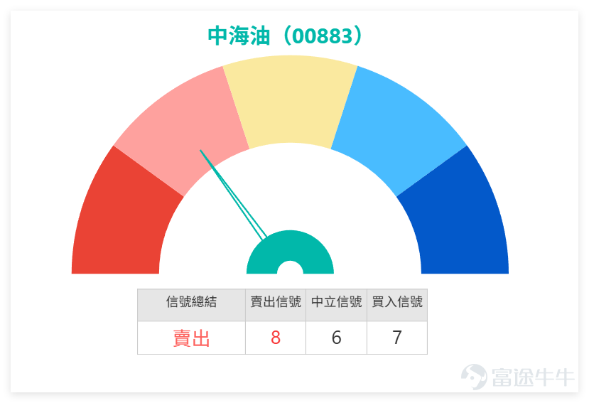 上日（3月11日）港股能源板塊（油、煤）強勢普漲，個股均呈多頭排列，但多數出現價強訊弱背離，短期中性偏多，需留意技術性調整壓力。 我哋【港股播報】[鏈接: 3月11日【港股Podcast】恆指、寧德時代、蔚來、吉利汽車、騰訊、中海油]中都有點評 $中國海洋石油 (00883.HK)$ ：上日（11日）股價回升至28元附近，收報28.06元，尚未觸及數據顯示的阻力1（29.2元）。有投資者表示看好後市，但希望等待更低價位進場。技術上，支持位參考數據給出的26元（支持1）、更保守者可留意24.8元（支持2）。目前短線賣出信號稍佔上風，與股價短期走勢偏弱吻合。市場上亦有投資者持有收回價29元的熊證，反映部分資金對短期走勢未敢過份樂觀。能源板塊獨立強勢，但大市尚未轉強，切勿盲目追高，重點看個股技術背離風險。 $恒生指數 (800000.HK)$$寧德時代 (03750.HK)$$蔚來-SW (09866.HK)$$吉利汽車 (00175.HK)$$騰訊控股 (00700.HK)$ 重點能源股（油、煤）上日（11日）全線上漲，技術結構高度一致，均呈多頭排列，但多數出現價強...
