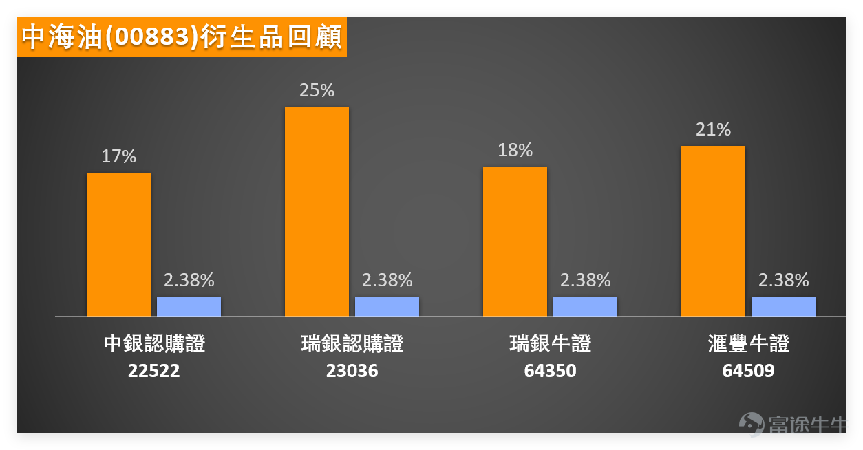 上日（3月11日）港股能源板塊（油、煤）強勢普漲，個股均呈多頭排列，但多數出現價強訊弱背離，短期中性偏多，需留意技術性調整壓力。 我哋【港股播報】[鏈接: 3月11日【港股Podcast】恆指、寧德時代、蔚來、吉利汽車、騰訊、中海油]中都有點評 $中國海洋石油 (00883.HK)$ ：上日（11日）股價回升至28元附近，收報28.06元，尚未觸及數據顯示的阻力1（29.2元）。有投資者表示看好後市，但希望等待更低價位進場。技術上，支持位參考數據給出的26元（支持1）、更保守者可留意24.8元（支持2）。目前短線賣出信號稍佔上風，與股價短期走勢偏弱吻合。市場上亦有投資者持有收回價29元的熊證，反映部分資金對短期走勢未敢過份樂觀。能源板塊獨立強勢，但大市尚未轉強，切勿盲目追高，重點看個股技術背離風險。 $恒生指數 (800000.HK)$$寧德時代 (03750.HK)$$蔚來-SW (09866.HK)$$吉利汽車 (00175.HK)$$騰訊控股 (00700.HK)$ 重點能源股（油、煤）上日（11日）全線上漲，技術結構高度一致，均呈多頭排列，但多數出現價強...