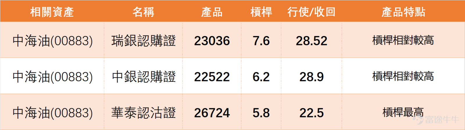 上日（3月11日）港股能源板塊（油、煤）強勢普漲，個股均呈多頭排列，但多數出現價強訊弱背離，短期中性偏多，需留意技術性調整壓力。 我哋【港股播報】[鏈接: 3月11日【港股Podcast】恆指、寧德時代、蔚來、吉利汽車、騰訊、中海油]中都有點評 $中國海洋石油 (00883.HK)$ ：上日（11日）股價回升至28元附近，收報28.06元，尚未觸及數據顯示的阻力1（29.2元）。有投資者表示看好後市，但希望等待更低價位進場。技術上，支持位參考數據給出的26元（支持1）、更保守者可留意24.8元（支持2）。目前短線賣出信號稍佔上風，與股價短期走勢偏弱吻合。市場上亦有投資者持有收回價29元的熊證，反映部分資金對短期走勢未敢過份樂觀。能源板塊獨立強勢，但大市尚未轉強，切勿盲目追高，重點看個股技術背離風險。 $恒生指數 (800000.HK)$$寧德時代 (03750.HK)$$蔚來-SW (09866.HK)$$吉利汽車 (00175.HK)$$騰訊控股 (00700.HK)$ 重點能源股（油、煤）上日（11日）全線上漲，技術結構高度一致，均呈多頭排列，但多數出現價強...