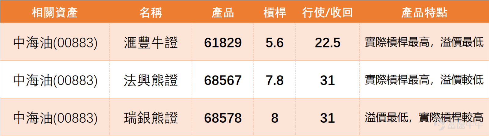 上日（3月11日）港股能源板塊（油、煤）強勢普漲，個股均呈多頭排列，但多數出現價強訊弱背離，短期中性偏多，需留意技術性調整壓力。 我哋【港股播報】[鏈接: 3月11日【港股Podcast】恆指、寧德時代、蔚來、吉利汽車、騰訊、中海油]中都有點評 $中國海洋石油 (00883.HK)$ ：上日（11日）股價回升至28元附近，收報28.06元，尚未觸及數據顯示的阻力1（29.2元）。有投資者表示看好後市，但希望等待更低價位進場。技術上，支持位參考數據給出的26元（支持1）、更保守者可留意24.8元（支持2）。目前短線賣出信號稍佔上風，與股價短期走勢偏弱吻合。市場上亦有投資者持有收回價29元的熊證，反映部分資金對短期走勢未敢過份樂觀。能源板塊獨立強勢，但大市尚未轉強，切勿盲目追高，重點看個股技術背離風險。 $恒生指數 (800000.HK)$$寧德時代 (03750.HK)$$蔚來-SW (09866.HK)$$吉利汽車 (00175.HK)$$騰訊控股 (00700.HK)$ 重點能源股（油、煤）上日（11日）全線上漲，技術結構高度一致，均呈多頭排列，但多數出現價強...