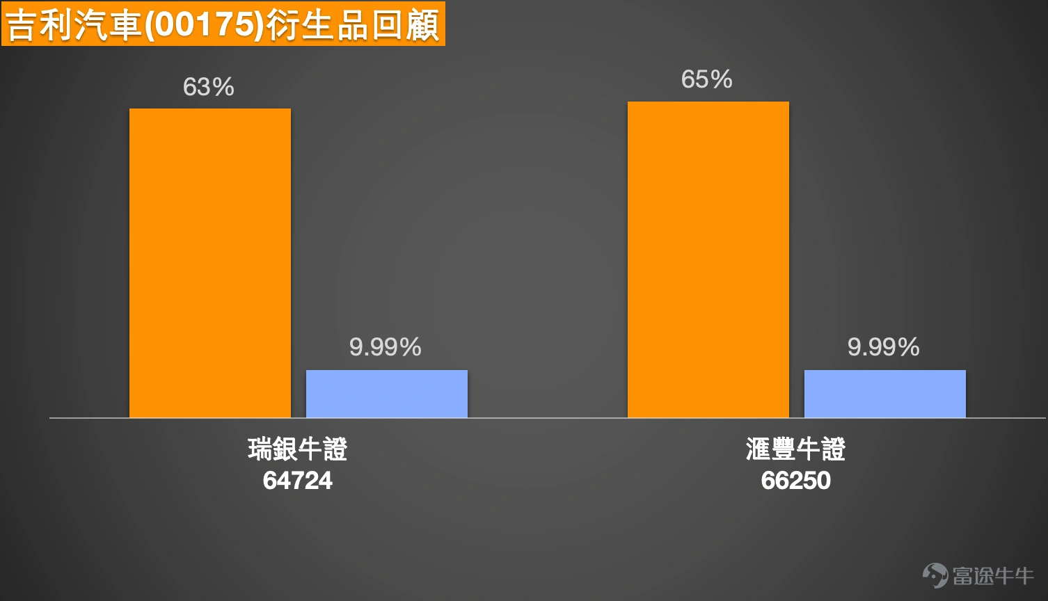 踏入3月中旬,港股汽車板塊在新能源車企密集推新的帶動下持續活躍。截至2026年3月12日早盤,吉利汽車(00175)股價延續強勢,最新報17.57元,升幅約1.04%,成交活躍。 市場新聞方面,吉利汽車旗下主攻豪華路線的電動車品牌極氪預告,將於下周一(16日)推出第二款旗艦SUV極氪8X,並舉辦技術發布會同步開啟預售。極氪8X首發搭載最新版千里浩瀚G-ASD高階輔助駕駛系統,及全球混動領域首個全棧900V高壓動力系統,滿油滿電綜合續航突破1,000公里,並支持6C超充技術,被業內視為有望接棒極氪9X的又一款高端熱門車型。此外,吉利銀河系列全新力作——銀河M7定位家用中級電混SUV,將於明日(13日)正式亮相,預計上半年上市銷售。同板塊方面,廣汽集團(02238) $廣汽集團 (02238.HK)$ 漲超12%,北京汽車(01958) $北京汽車 (01958.HK)$ 、比亞迪股份(01211) $比亞迪股份 (01211.HK)$ 、長城汽車(02333) $長城汽車 (02333.HK)$ 等均有升幅,汽車股整體氣氛向好。...